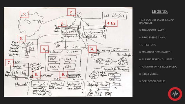 Graylog Engineering - Design Your Architecture | PPT