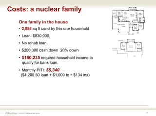 © 2016-2018 ZOdwellings All rights reserved.
Costs: a nuclear family
14
One family in the house
• 2,898 sq ft used by this one household
• Loan: $830,000,
• No rehab loan.
• $200,000 cash down 20% down
• $180,235 required household income to
qualify for bank loan.
• Monthly PITI: $5,340
($4,205.50 loan + $1,000 tx + $134 ins)
 