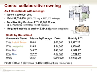 © 2016-2018 ZOdwellings All rights reserved.
Costs: collaborative owning
1515
PLUS 1,045sq ft Commons (1,465-1,833 sq ft per Household.)
Costs by Household
Housemate Share Private Sq Footage Down Monthly PITI
33% Josh & Susan 788.0 $ 66,000 $ 2,177.20
17% Josephine 419.5 $ 34,000 1,159.06
23% Barb 545.75 $ 46,000 1, 507.87
27% Dan 637.75 $ 54,000 1,762.07
100% 2,391 $200,000 $ 6,606.20
As 4 Households with redesign
• Down $200,000 20%
• Debt $1,030,000 ($830,000 mtg + $250,000 redesign)
• Total Monthly Burden - PITI $6,606.20 mo.
($ 5,472.20 mtg +$1,000 tax + $134 insurance)
• Required income to qualify $234,523;(mix of all residents)
 