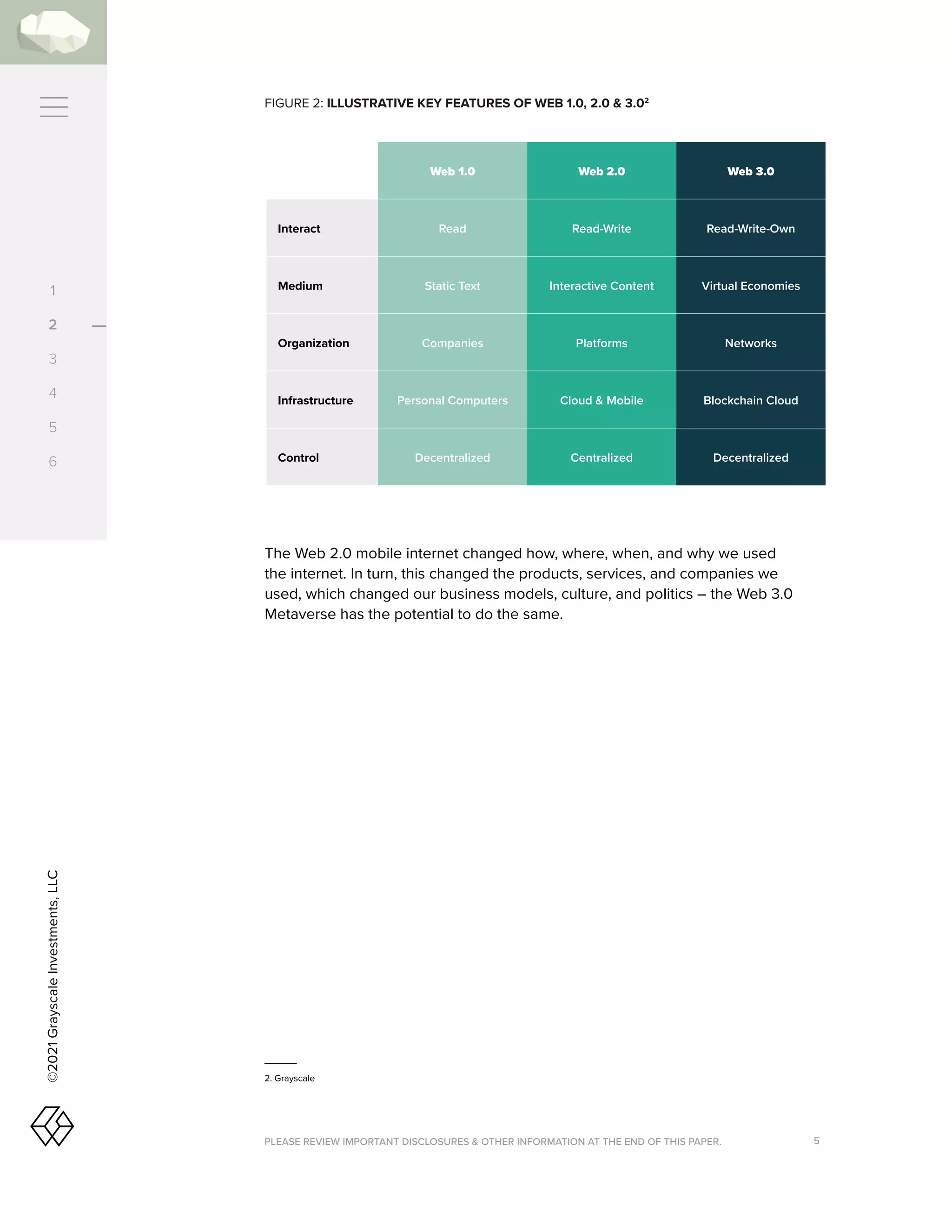 PLEASE REVIEW IMPORTANT DISCLOSURES  OTHER INFORMATION AT THE END OF THIS PAPER. 5
©2021
Grayscale
Investments,
LLC
FIGURE 2: ILLUSTRATIVE KEY FEATURES OF WEB 1.0, 2.0  3.02
2. Grayscale
The Web 2.0 mobile internet changed how, where, when, and why we used
the internet. In turn, this changed the products, services, and companies we
used, which changed our business models, culture, and politics – the Web 3.0
Metaverse has the potential to do the same.
Web 1.0 Web 2.0 Web 3.0
Interact Read Read-Write Read-Write-Own
Medium Static Text Interactive Content Virtual Economies
Organization Companies Platforms Networks
Infrastructure Personal Computers Cloud  Mobile Blockchain Cloud
Control Decentralized Centralized Decentralized
1
2
3
4
5
6
 