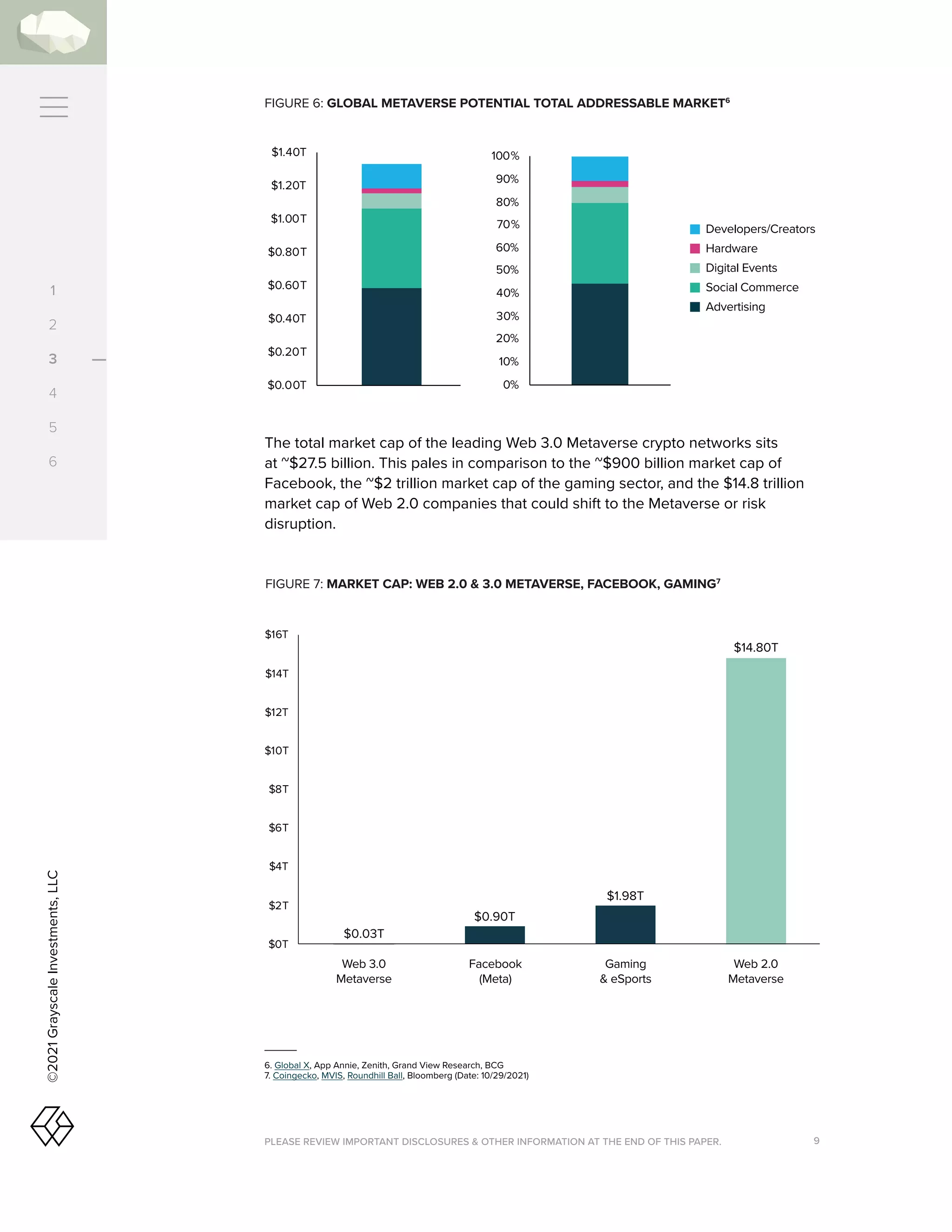 PLEASE REVIEW IMPORTANT DISCLOSURES  OTHER INFORMATION AT THE END OF THIS PAPER. 9
©2021
Grayscale
Investments,
LLC
6. Global X, App Annie, Zenith, Grand View Research, BCG
7. Coingecko, MVIS, Roundhill Ball, Bloomberg (Date: 10/29/2021)
FIGURE 6: GLOBAL METAVERSE POTENTIAL TOTAL ADDRESSABLE MARKET6
The total market cap of the leading Web 3.0 Metaverse crypto networks sits
at ~$27.5 billion. This pales in comparison to the ~$900 billion market cap of
Facebook, the ~$2 trillion market cap of the gaming sector, and the $14.8 trillion
market cap of Web 2.0 companies that could shift to the Metaverse or risk
disruption.
FIGURE 7: MARKET CAP: WEB 2.0  3.0 METAVERSE, FACEBOOK, GAMING7
Developers/Creators
Hardware
Digital Events
Social Commerce
Advertising
$0.00T
$0.20T
$0.40T
$0.60T
$0.80T
$1.00T
$1.20T
$1.40T
Developers/Creators
Hardware
Digital Events
Social Commerce
Advertising
0%
10%
20%
30%
40%
50%
60%
70%
80%
90%
100%
1
2
3
4
5
6
$0.03T
$0.90T
$1.98T
$14.80T
$0T
$2T
$4T
$6T
$8T
$10T
$12T
$14T
$16T
Web 3.0 Metaverse Facebook (Meta) Gaming  eSports Web 2.0 Metaverse
Web 3.0
Metaverse
Facebook
(Meta)
Gaming
 eSports
Web 2.0
Metaverse
 