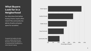 0% 5% 10% 15% 20% 25% 30% 35%
Green Spaces
Quality Schools
Public Access
Easy Commute
Community Vibe
Percentage of Buyers
Paragraph that explains the data
sources, outlines what the chart
illustrates, and provides guidance
on interpreting the visualizations to
inform decision-making.
What Buyers
Look for in a
Neigborhood
Our data show that before
buying a home, buyers often
check if the community has
plenty of parks and green
space for recreation.
4
 
