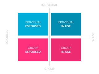 INDIVIDUAL 
ESPOUSED
INDIVIDUAL 
IN USE
GROUP 
ESPOUSED
GROUP
IN USE
INDIVIDUAL
GROUP
INUSE
ESPOUSED
 