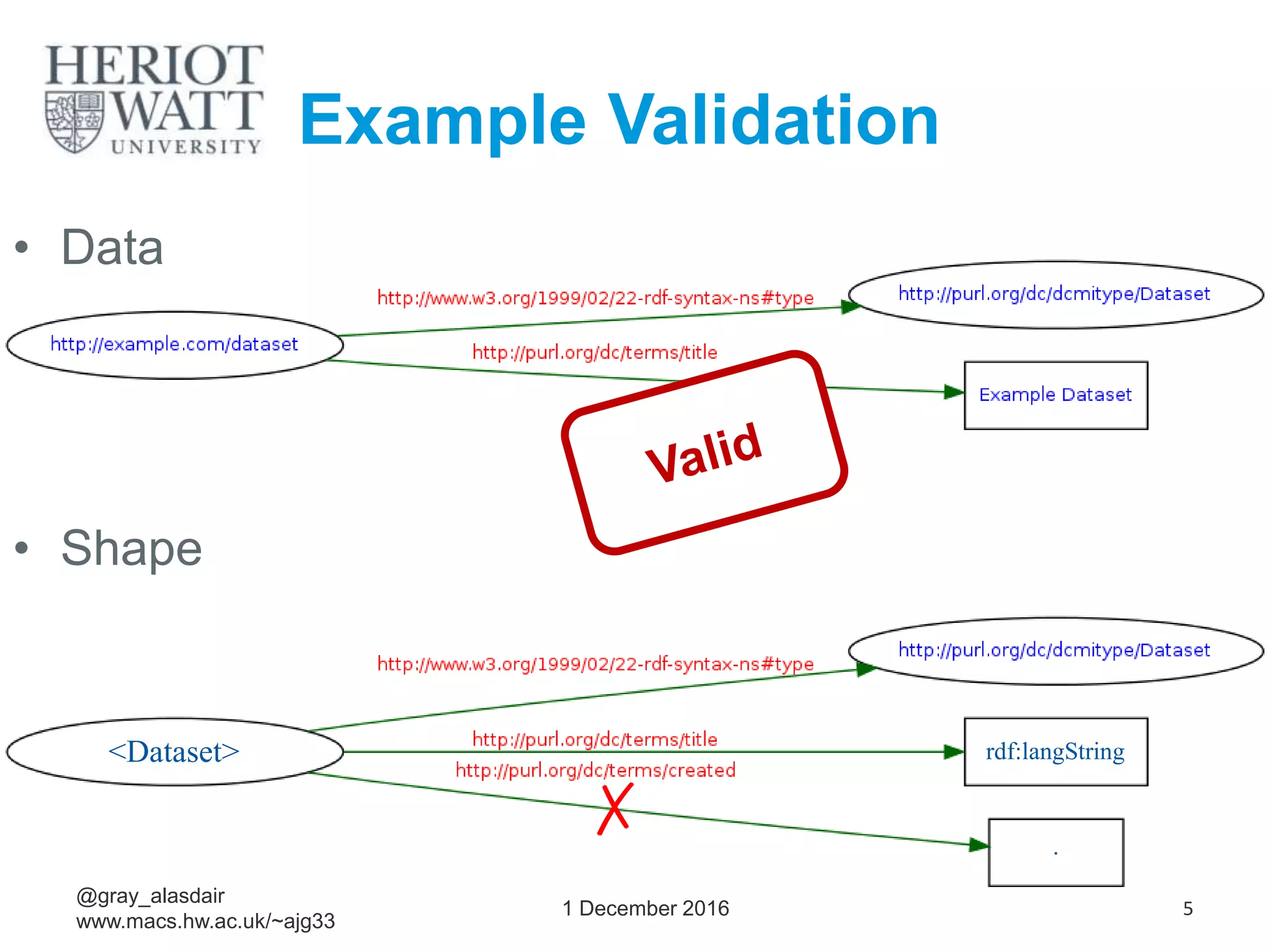 Example Validation
1 December 2016 5
<Dataset> rdf:langString
.
✗
@gray_alasdair
www.macs.hw.ac.uk/~ajg33
• Shape
• Data
 