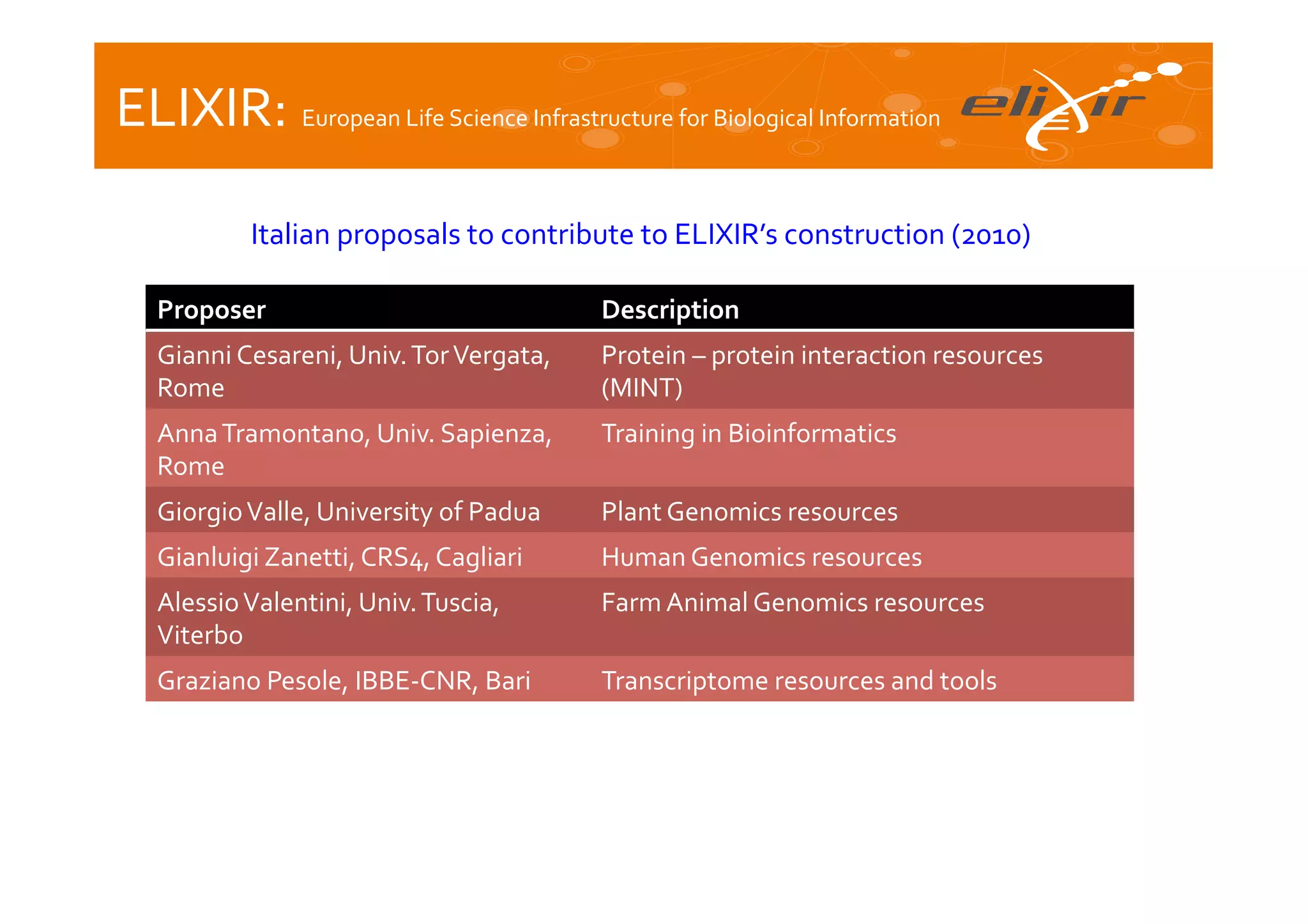 ELIXIR:	
  European	
  Life	
  Science	
  Infrastructure	
  for	
  Biological	
  Information	
  
	
  

Italian	
  proposals	
  to	
  contribute	
  to	
  ELIXIR’s	
  construction	
  (2010)	
  	
  

Proposer	
  

Description	
  

Gianni	
  Cesareni,	
  Univ.	
  Tor	
  Vergata,	
  
Rome	
  

Protein	
  –	
  protein	
  interaction	
  resources	
  
(MINT)	
  

Anna	
  Tramontano,	
  Univ.	
  Sapienza,	
  
Rome	
  

Training	
  in	
  Bioinformatics	
  

Giorgio	
  Valle,	
  University	
  of	
  Padua	
  

Plant	
  Genomics	
  resources	
  

Gianluigi	
  Zanetti,	
  CRS4,	
  Cagliari	
  

Human	
  Genomics	
  resources	
  

Alessio	
  Valentini,	
  Univ.	
  Tuscia,	
  
Viterbo	
  

Farm	
  Animal	
  Genomics	
  resources	
  

Graziano	
  Pesole,	
  IBBE-­‐CNR,	
  Bari	
  

Transcriptome	
  resources	
  and	
  tools	
  

 