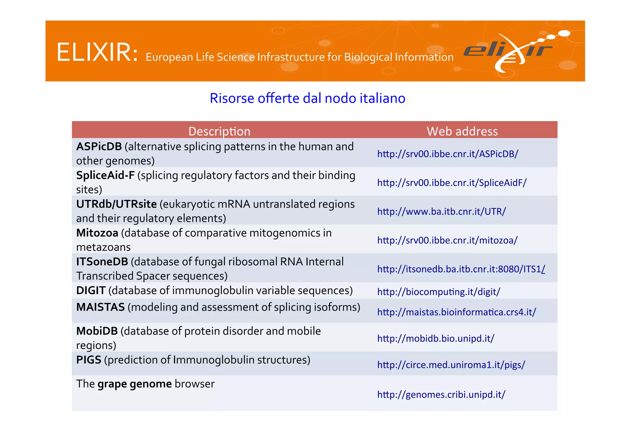 ELIXIR:	
  European	
  Life	
  Science	
  Infrastructure	
  for	
  Biological	
  Information	
  
	
  

Risorse	
  oﬀerte	
  dal	
  nodo	
  italiano	
  	
  	
  
Descrip(on	
  

ASPicDB	
  (alternative	
  splicing	
  patterns	
  in	
  the	
  human	
  and	
  
other	
  genomes)	
  
SpliceAid-­‐F	
  (splicing	
  regulatory	
  factors	
  and	
  their	
  binding	
  
sites)	
  
UTRdb/UTRsite	
  (eukaryotic	
  mRNA	
  untranslated	
  regions	
  
and	
  their	
  regulatory	
  elements)	
  
Mitozoa	
  (database	
  of	
  comparative	
  mitogenomics	
  in	
  
metazoans	
  
ITSoneDB	
  (database	
  of	
  fungal	
  ribosomal	
  RNA	
  Internal	
  
Transcribed	
  Spacer	
  sequences)	
  
DIGIT	
  (database	
  of	
  immunoglobulin	
  variable	
  sequences)	
  
MAISTAS	
  (modeling	
  and	
  assessment	
  of	
  splicing	
  isoforms)	
  
MobiDB	
  (database	
  of	
  protein	
  disorder	
  and	
  mobile	
  
regions)	
  
PIGS	
  (prediction	
  of	
  Immunoglobulin	
  structures)	
  
The	
  grape	
  genome	
  browser	
  

Web	
  address	
  
hBp://srv00.ibbe.cnr.it/ASPicDB/	
  
hBp://srv00.ibbe.cnr.it/SpliceAidF/	
  
hBp://www.ba.itb.cnr.it/UTR/	
  
hBp://srv00.ibbe.cnr.it/mitozoa/	
  
hBp://itsonedb.ba.itb.cnr.it:8080/ITS1/	
  
hBp://biocompu(ng.it/digit/	
  
hBp://maistas.bioinforma(ca.crs4.it/	
  
hBp://mobidb.bio.unipd.it/	
  
hBp://circe.med.uniroma1.it/pigs/	
  
hBp://genomes.cribi.unipd.it/	
  

 