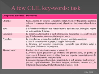 A few CLIL key-words: task
Componenti di un task Descrizione
Obiettivi Scopo, finalità del compito (ad esempio saper descrivere brevemente qualcosa,
redigere il resoconto di un’esperienza di laboratorio, rispondere ad una lettera,
ecc.).
Input L’informazione verbale e non-verbale fornita per il task (es. immagini, mappe,
un testo scritto) e il format.
Condizioni Le condizioni, le modalità in cui l’informazione è presentata (es. condivisa, con
gap di informazioni, con compiti divergenti, ecc.).
Procedure Le procedure da seguire, le modalità di lavoro, i tempi di esecuzione:
1. Tipo di cooperazione: a gruppi, a coppie, individuale
2. Struttura del compito: convergente (seguendo una struttura data) o
divergente (elaborando un progetto).
Risultati attesi Risultati che si intendono ottenere in termini di:
1. prodotto (cosa producono gli studenti: una presentazione, un poster, un
report, ecc.). I risultati sono: a) chiusi (una sola risposta è corretta) oppure b)
aperti (diverse soluzioni sono possibili).
2. processo (i processi linguistici e cognitivi che il task genera). Quali sono: a) i
processi cognitivi coinvolti (descrivere, spiegare, analizzare, valutare, ecc.), b)
le funzioni linguistiche, strutture linguistiche, lessico, ecc.).
Ellis 2003
 