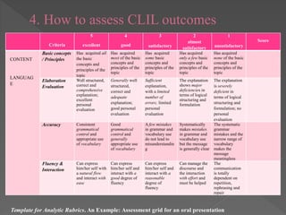 4. How to assess CLIL outcomes
Criteria
5
excellent
4
good
3
satisfactory
2
almost
satisfactory
1
unsatisfactory
Score
CONTENT
LANGUAG
E
Basic concepts
/ Principles
Has acquired all
the basic
concepts and
principles of the
topic
Has acquired
most of the basic
concepts and
principles of the
topic
Has acquired
some basic
concepts and
principles of the
topic
Has acquired
only a few basic
concepts and
principles of the
topic
Has acquired
none of the basic
concepts and
principles of the
topic
Elaboration
Evaluation
Well structured,
correct and
comprehensive
explanation;
excellent
personal
evaluation
Generally well
structured,
correct and
adequate
explanation;
good personal
evaluation
Sufficient
explanation,
with a limited
number of
errors; limited
personal
evaluation
The explanation
shows major
deficiencies in
terms of logical
structuring and
formulation
The explanation
is severely
deficient in
terms of logical
structuring and
formulation; no
personal
evaluation
Accuracy Consistent
grammatical
control and
appropriate use
of vocabulary
Good
grammatical
control and
generally
appropriate use
of vocabulary
A few mistakes
in grammar and
vocabulary use
do not lead to
misunderstandin
g
Systematically
makes mistakes
in grammar and
vocabulary use
but the message
is generally clear
The systematic
grammar
mistakes and the
narrow range of
vocabulary
makes the
message
meaningless
Fluency &
Interaction
Can express
him/her self with
a natural flow
and interact with
ease
Can express
him/her self and
interact with a
good degree of
fluency
Can express
him/her self and
interact with a
reasonable
degree of
fluency
Can manage the
discourse and
the interaction
with effort and
must be helped
The
communication
is totally
dependent on
repetition,
rephrasing and
repair
Template for Analytic Rubrics. An Example: Assessment grid for an oral presentation
 