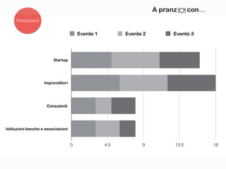 Partecipanti
A pranz con…
Startup
Imprenditori
Consulenti
Istituzioni banche e associazioni
0 4,5 9 13,5 18
Evento 1 Evento 2 Evento 3
 