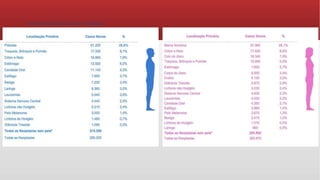 Estimativas de Câncer no Brasil
 
