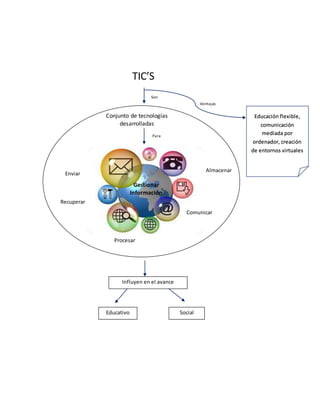 TIC’S
Conjunto de tecnologías
desarrolladas
Son
Ventajas
Para
Enviar
Recuperar
Procesar
Influyen en el avance
Educativo Social
Gestionar
Información
Comunicar
Educación flexible,
comunicación
mediada por
ordenador, creación
de entornos virtuales
 