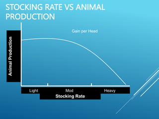 STOCKING RATE VS ANIMAL
PRODUCTION
Animal
Production
Stocking Rate
Light Mod Heavy
Gain per Head
 