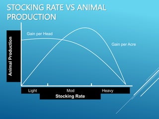 STOCKING RATE VS ANIMAL
PRODUCTION
Animal
Production
Stocking Rate
Light Mod Heavy
Gain per Head
Gain per Acre
 