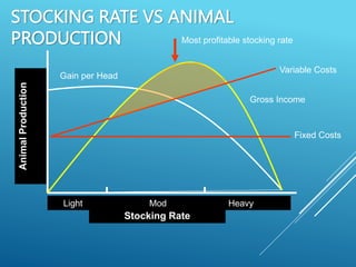 STOCKING RATE VS ANIMAL
PRODUCTION
Animal
Production
Stocking Rate
Light Mod Heavy
Gain per Head
Gross Income
Fixed Costs
Variable Costs
Most profitable stocking rate
 