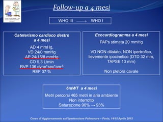 Follow-up a 4 mesi
Cateterismo cardiaco destro
a 4 mesi
AD 4 mmHg,
VD 24/0 mmHg
AP 24/15/8 mmHg
CO 5,3 L/min
RVP 136 dyne*sec*cm-5
REF 37 %
Corso di Aggiornamento sull’Ipertensione Polmonare – Pavia, 14/15 Aprile 2015
WHO III WHO I
Ecocardiogramma a 4 mesi
PAPs stimata 20 mmHg
VD NON dilatato, NON ipertrofico,
lievemente ipocinetico (DTD 32 mm,
TAPSE 13 mm)
Non pletora cavale
6mWT a 4 mesi
Metri percorsi 465 metri in aria ambiente
Non interrotto
Saturazione 96% → 93%
 
