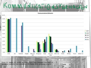 Ebner, M., Nagler, W., Schön, M. (2012) Have They Changed? Five Years of
Survey on Academic Net-Generation, ED-Media 2012, accepted, in print
 