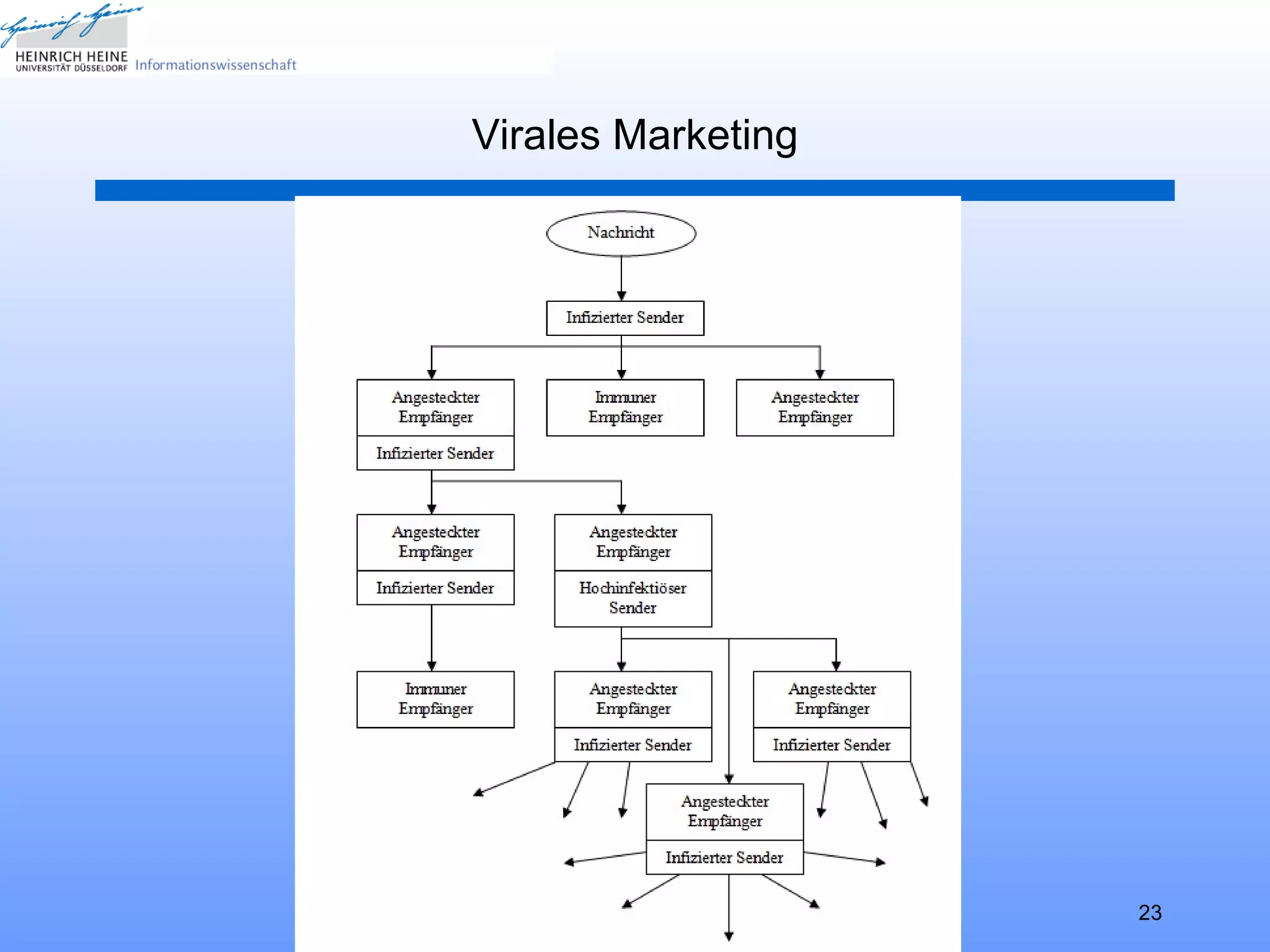 Virales Marketing




     Informationsmarkt   23
 