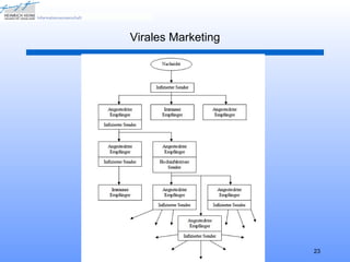 Virales Marketing




     Informationsmarkt   23
 
