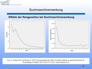 Suchmaschinenwerbung

 Effekte der Rangposition bei Suchmaschinenwerbung




Liu, Z., Jansen, B.J., & Simon, Z. (2011). Investigating the effect of results ranking in sponsored search. In
                       Proceedings of ASIST 2011, Oct. 9-13, 2011, New Orleans, LA.

                                                                                                           26
 