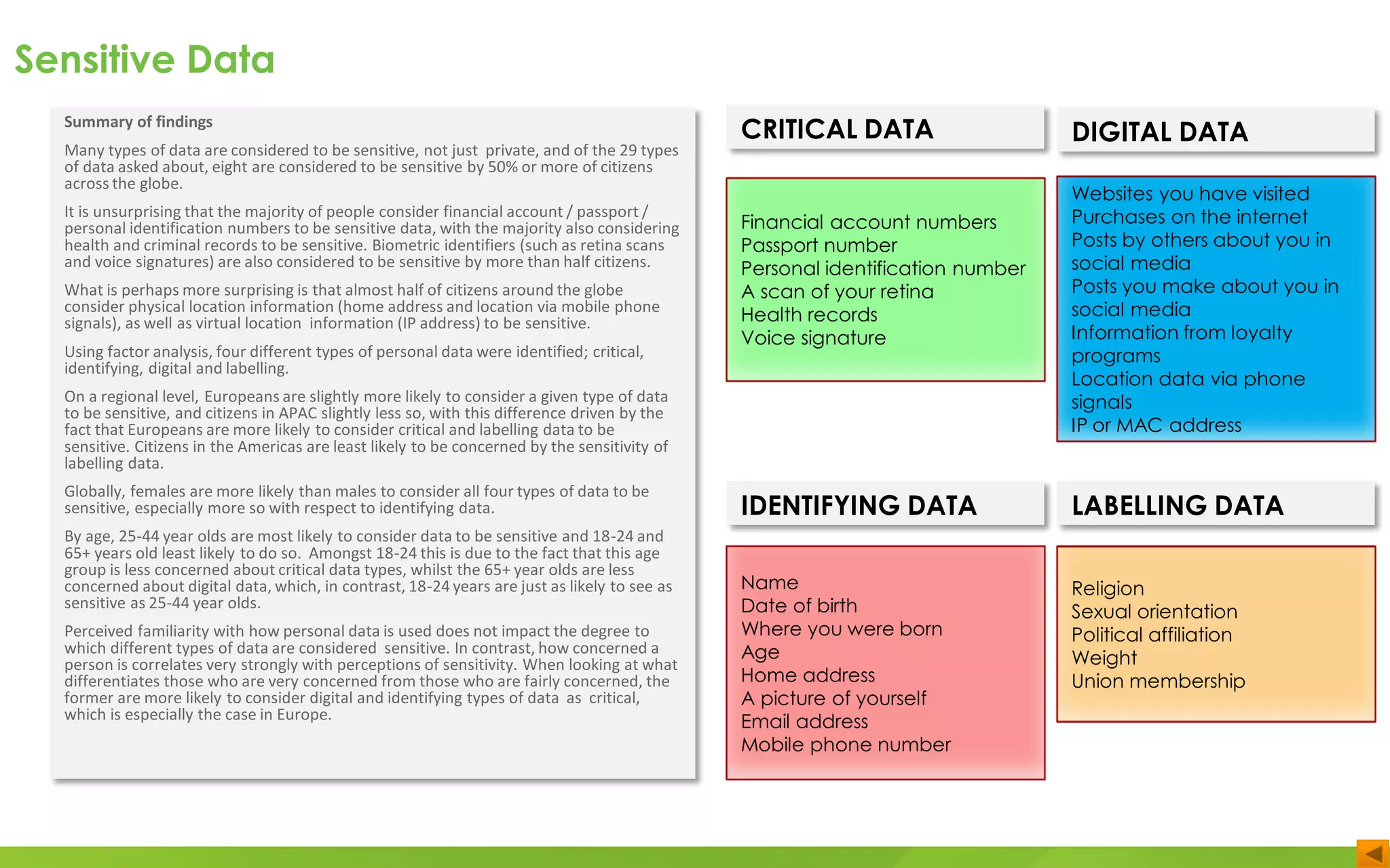Sensitive Data
Summary of findings
Many types of data are considered to be sensitive, not just private, and of the 29 types
of data asked about, eight are considered to be sensitive by 50% or more of citizens
across the globe.
It is unsurprising that the majority of people consider financial account / passport /
personal identification numbers to be sensitive data, with the majority also considering
health and criminal records to be sensitive. Biometric identifiers (such as retina scans
and voice signatures) are also considered to be sensitive by more than half citizens.
What is perhaps more surprising is that almost half of citizens around the globe
consider physical location information (home address and location via mobile phone
signals), as well as virtual location information (IP address) to be sensitive.
Using factor analysis, four different types of personal data were identified; critical,
identifying, digital and labelling.
On a regional level, Europeans are slightly more likely to consider a given type of data
to be sensitive, and citizens in APAC slightly less so, with this difference driven by the
fact that Europeans are more likely to consider critical and labelling data to be
sensitive. Citizens in the Americas are least likely to be concerned by the sensitivity of
labelling data.
Globally, females are more likely than males to consider all four types of data to be
sensitive, especially more so with respect to identifying data.
By age, 25-44 year olds are most likely to consider data to be sensitive and 18-24 and
65+ years old least likely to do so. Amongst 18-24 this is due to the fact that this age
group is less concerned about critical data types, whilst the 65+ year olds are less
concerned about digital data, which, in contrast, 18-24 years are just as likely to see as
sensitive as 25-44 year olds.
Perceived familiarity with how personal data is used does not impact the degree to
which different types of data are considered sensitive. In contrast, how concerned a
person is correlates very strongly with perceptions of sensitivity. When looking at what
differentiates those who are very concerned from those who are fairly concerned, the
former are more likely to consider digital and identifying types of data as critical,
which is especially the case in Europe.
Financial account numbers
Passport number
Personal identification number
A scan of your retina
Health records
Voice signature
Name
Date of birth
Where you were born
Age
Home address
A picture of yourself
Email address
Mobile phone number
Websites you have visited
Purchases on the internet
Posts by others about you in
social media
Posts you make about you in
social media
Information from loyalty
programs
Location data via phone
signals
IP or MAC address
Religion
Sexual orientation
Political affiliation
Weight
Union membership
CRITICAL DATA DIGITAL DATA
IDENTIFYING DATA LABELLING DATA
 