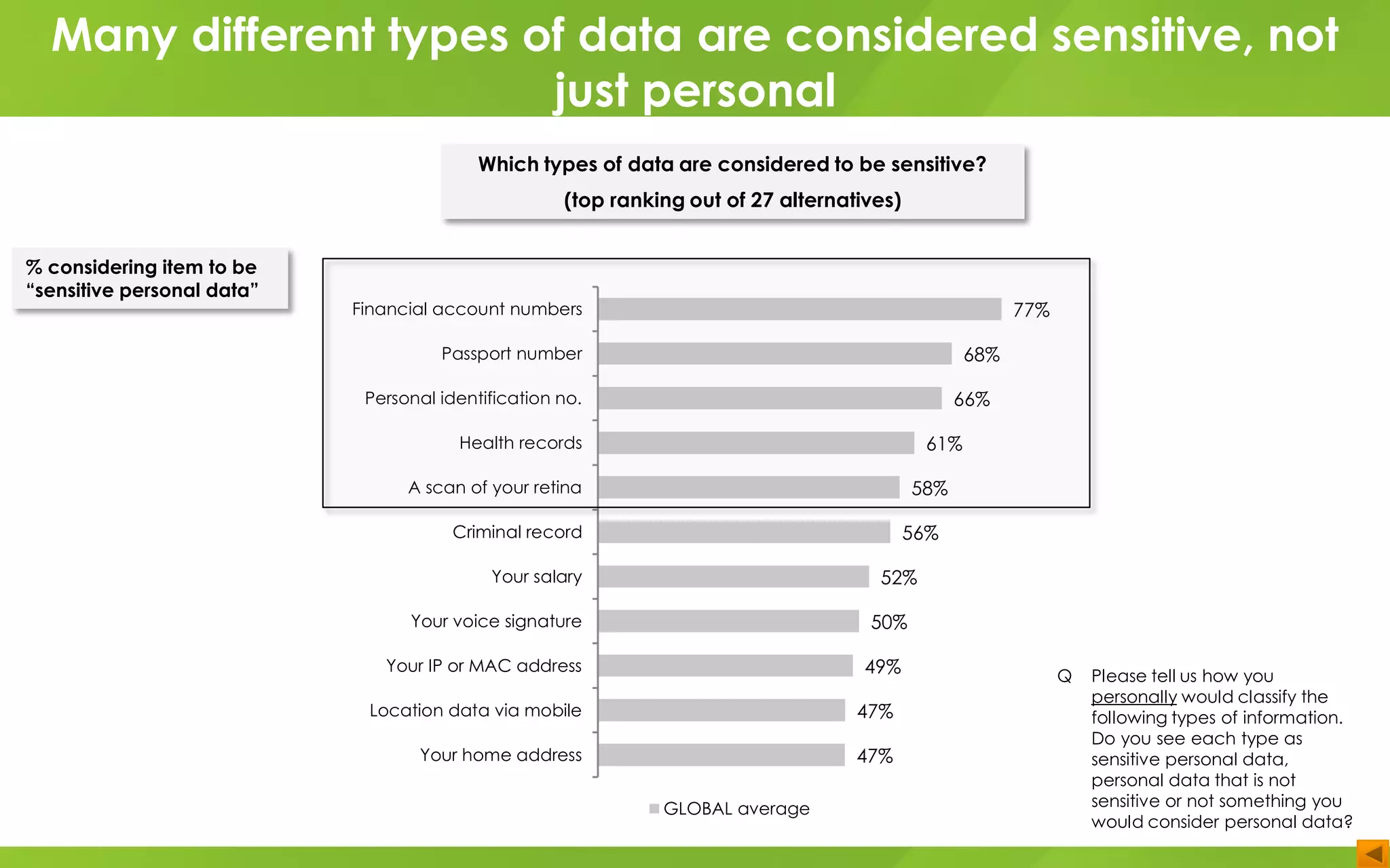 % considering item to be
“sensitive personal data”
77%
68%
66%
61%
58%
56%
52%
50%
49%
47%
47%
Financial account numbers
Passport number
Personal identification no.
Health records
A scan of your retina
Criminal record
Your salary
Your voice signature
Your IP or MAC address
Location data via mobile
Your home address
GLOBAL average
Many different types of data are considered sensitive, not
just personal
Q Please tell us how you
personally would classify the
following types of information.
Do you see each type as
sensitive personal data,
personal data that is not
sensitive or not something you
would consider personal data?
Which types of data are considered to be sensitive?
(top ranking out of 27 alternatives)
 