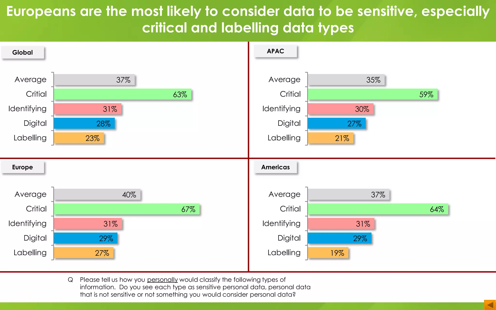 37%
63%
31%
28%
23%
Average
Critial
Identifying
Digital
Labelling
APAC
Americas
Global
Europe
40%
67%
31%
29%
27%
Average
Critial
Identifying
Digital
Labelling
37%
64%
31%
29%
19%
Average
Critial
Identifying
Digital
Labelling
35%
59%
30%
27%
21%
Average
Critial
Identifying
Digital
Labelling
Europeans are the most likely to consider data to be sensitive, especially
critical and labelling data types
Q Please tell us how you personally would classify the following types of
information. Do you see each type as sensitive personal data, personal data
that is not sensitive or not something you would consider personal data?
 