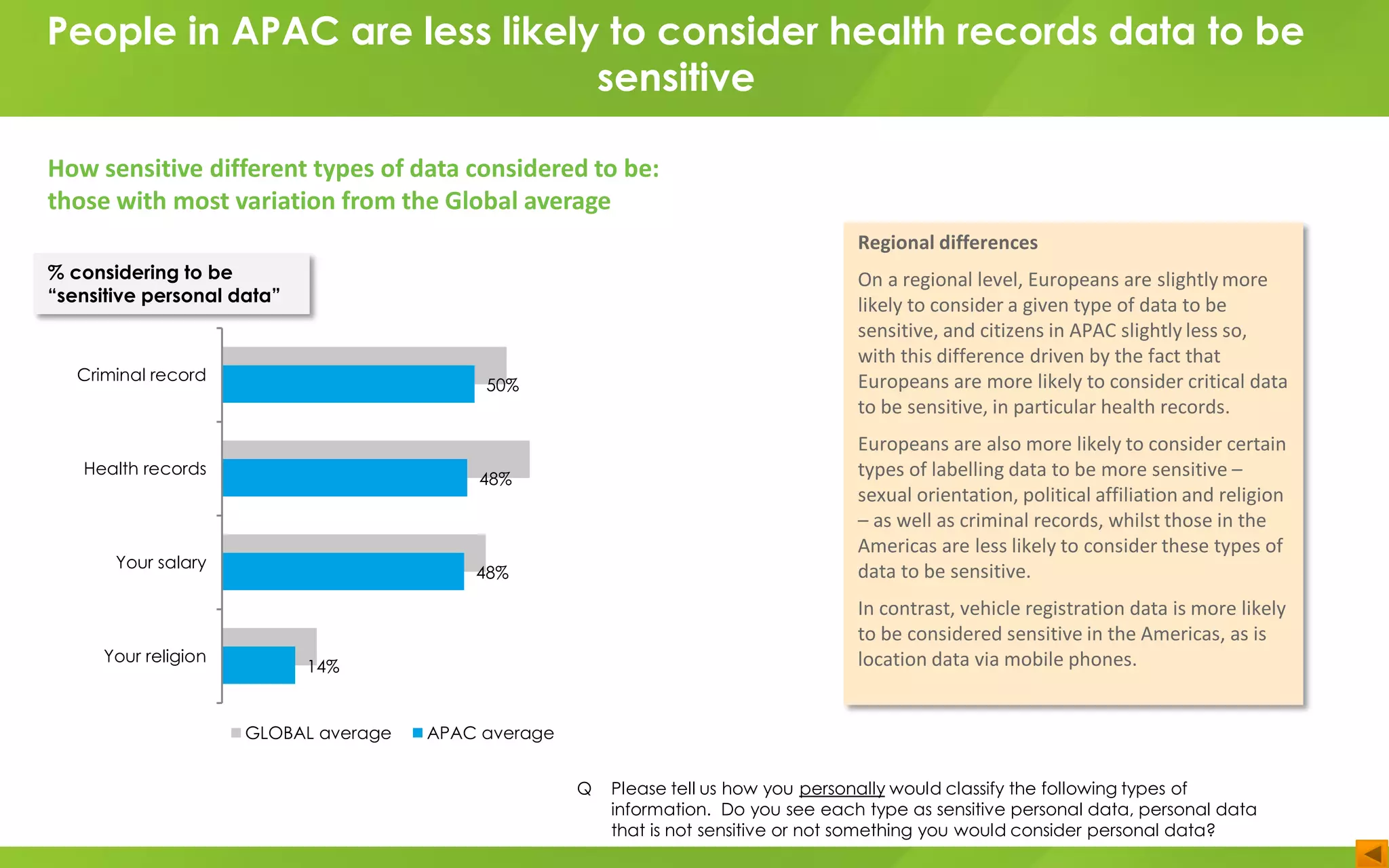 How sensitive different types of data considered to be:
those with most variation from the Global average
% considering to be
“sensitive personal data”
50%
48%
48%
14%
Criminal record
Health records
Your salary
Your religion
GLOBAL average APAC average
People in APAC are less likely to consider health records data to be
sensitive
Q Please tell us how you personally would classify the following types of
information. Do you see each type as sensitive personal data, personal data
that is not sensitive or not something you would consider personal data?
Regional differences
On a regional level, Europeans are slightly more
likely to consider a given type of data to be
sensitive, and citizens in APAC slightly less so,
with this difference driven by the fact that
Europeans are more likely to consider critical data
to be sensitive, in particular health records.
Europeans are also more likely to consider certain
types of labelling data to be more sensitive –
sexual orientation, political affiliation and religion
– as well as criminal records, whilst those in the
Americas are less likely to consider these types of
data to be sensitive.
In contrast, vehicle registration data is more likely
to be considered sensitive in the Americas, as is
location data via mobile phones.
 