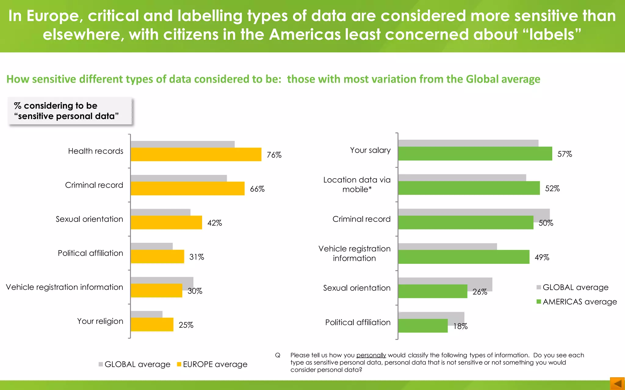 76%
66%
42%
31%
30%
25%
Health records
Criminal record
Sexual orientation
Political affiliation
Vehicle registration information
Your religion
GLOBAL average EUROPE average
In Europe, critical and labelling types of data are considered more sensitive than
elsewhere, with citizens in the Americas least concerned about “labels”
How sensitive different types of data considered to be: those with most variation from the Global average
% considering to be
“sensitive personal data”
Q Please tell us how you personally would classify the following types of information. Do you see each
type as sensitive personal data, personal data that is not sensitive or not something you would
consider personal data?
57%
52%
50%
49%
26%
18%
Your salary
Location data via
mobile*
Criminal record
Vehicle registration
information
Sexual orientation
Political affiliation
GLOBAL average
AMERICAS average
 