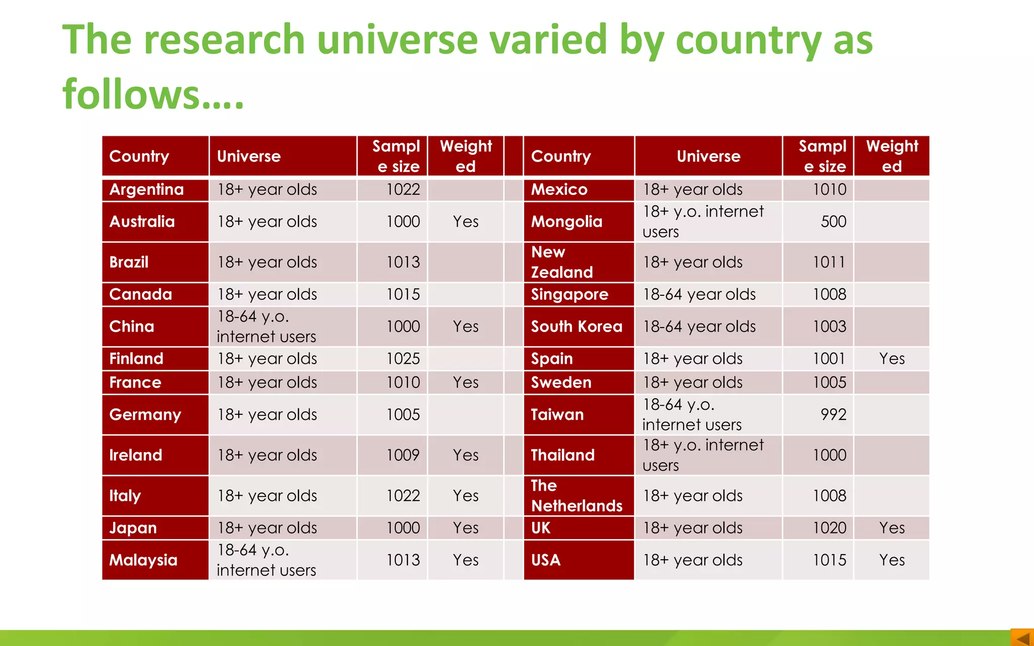 The research universe varied by country as
follows….
Country Universe
Sampl
e size
Weight
ed
Country Universe
Sampl
e size
Weight
ed
Argentina 18+ year olds 1022 Mexico 18+ year olds 1010
Australia 18+ year olds 1000 Yes Mongolia
18+ y.o. internet
users
500
Brazil 18+ year olds 1013
New
Zealand
18+ year olds 1011
Canada 18+ year olds 1015 Singapore 18-64 year olds 1008
China
18-64 y.o.
internet users
1000 Yes South Korea 18-64 year olds 1003
Finland 18+ year olds 1025 Spain 18+ year olds 1001 Yes
France 18+ year olds 1010 Yes Sweden 18+ year olds 1005
Germany 18+ year olds 1005 Taiwan
18-64 y.o.
internet users
992
Ireland 18+ year olds 1009 Yes Thailand
18+ y.o. internet
users
1000
Italy 18+ year olds 1022 Yes
The
Netherlands
18+ year olds 1008
Japan 18+ year olds 1000 Yes UK 18+ year olds 1020 Yes
Malaysia
18-64 y.o.
internet users
1013 Yes USA 18+ year olds 1015 Yes
 