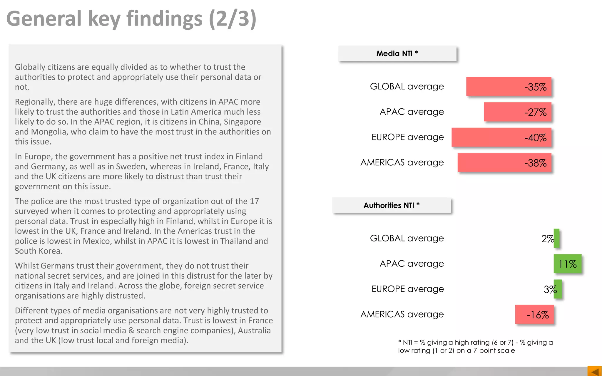 Globally citizens are equally divided as to whether to trust the
authorities to protect and appropriately use their personal data or
not.
Regionally, there are huge differences, with citizens in APAC more
likely to trust the authorities and those in Latin America much less
likely to do so. In the APAC region, it is citizens in China, Singapore
and Mongolia, who claim to have the most trust in the authorities on
this issue.
In Europe, the government has a positive net trust index in Finland
and Germany, as well as in Sweden, whereas in Ireland, France, Italy
and the UK citizens are more likely to distrust than trust their
government on this issue.
The police are the most trusted type of organization out of the 17
surveyed when it comes to protecting and appropriately using
personal data. Trust in especially high in Finland, whilst in Europe it is
lowest in the UK, France and Ireland. In the Americas trust in the
police is lowest in Mexico, whilst in APAC it is lowest in Thailand and
South Korea.
Whilst Germans trust their government, they do not trust their
national secret services, and are joined in this distrust for the later by
citizens in Italy and Ireland. Across the globe, foreign secret service
organisations are highly distrusted.
Different types of media organisations are not very highly trusted to
protect and appropriately use personal data. Trust is lowest in France
(very low trust in social media & search engine companies), Australia
and the UK (low trust local and foreign media). * NTI = % giving a high rating (6 or 7) - % giving a
low rating (1 or 2) on a 7-point scale
GLOBAL average
APAC average
EUROPE average
AMERICAS average
Media NTI *
-35%
-27%
-40%
-38%
GLOBAL average
APAC average
EUROPE average
AMERICAS average
Authorities NTI *
2%
11%
3%
-16%
General key findings (2/3)
 