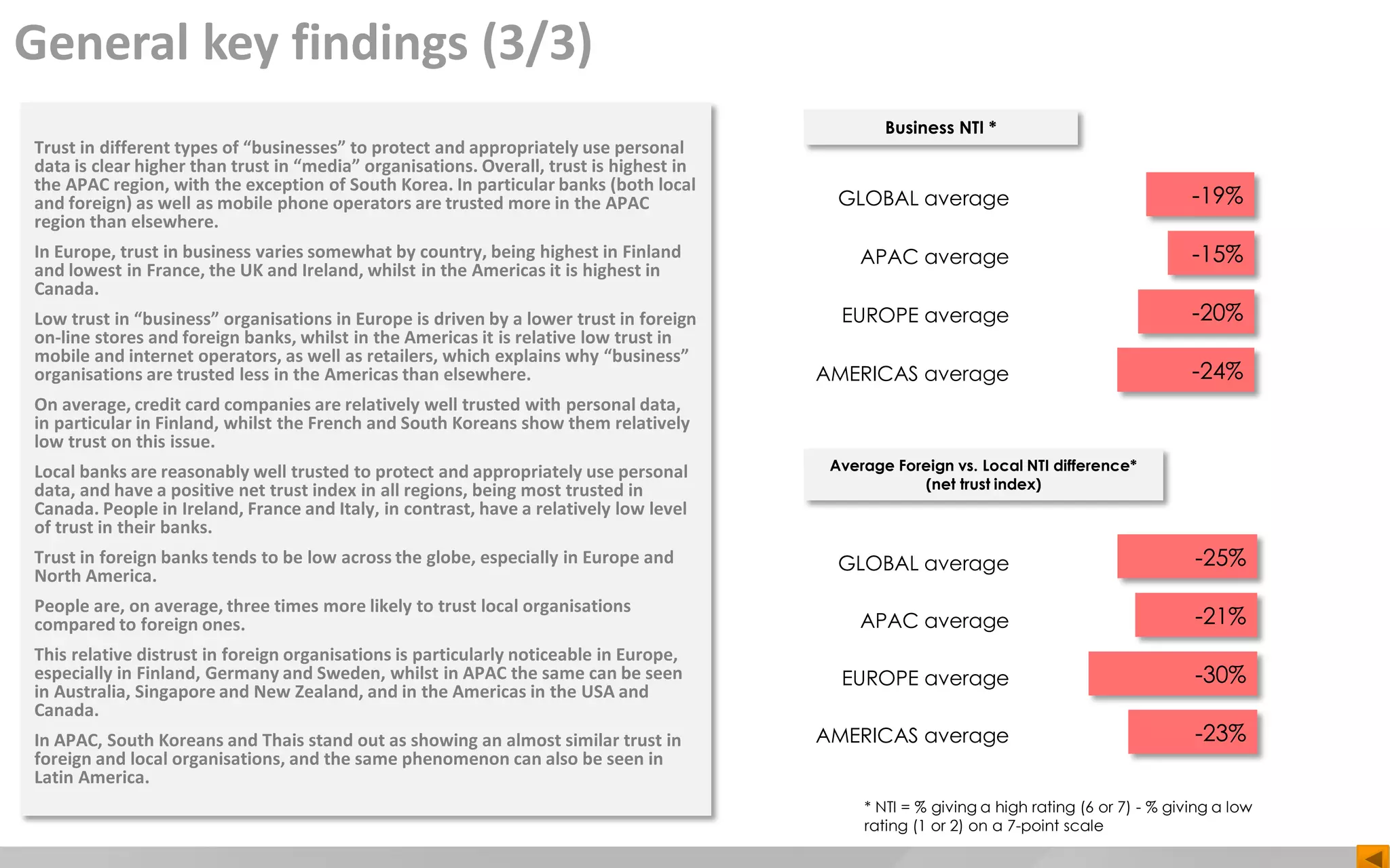 General key findings (3/3)
Trust in different types of “businesses” to protect and appropriately use personal
data is clear higher than trust in “media” organisations. Overall, trust is highest in
the APAC region, with the exception of South Korea. In particular banks (both local
and foreign) as well as mobile phone operators are trusted more in the APAC
region than elsewhere.
In Europe, trust in business varies somewhat by country, being highest in Finland
and lowest in France, the UK and Ireland, whilst in the Americas it is highest in
Canada.
Low trust in “business” organisations in Europe is driven by a lower trust in foreign
on-line stores and foreign banks, whilst in the Americas it is relative low trust in
mobile and internet operators, as well as retailers, which explains why “business”
organisations are trusted less in the Americas than elsewhere.
On average, credit card companies are relatively well trusted with personal data,
in particular in Finland, whilst the French and South Koreans show them relatively
low trust on this issue.
Local banks are reasonably well trusted to protect and appropriately use personal
data, and have a positive net trust index in all regions, being most trusted in
Canada. People in Ireland, France and Italy, in contrast, have a relatively low level
of trust in their banks.
Trust in foreign banks tends to be low across the globe, especially in Europe and
North America.
People are, on average, three times more likely to trust local organisations
compared to foreign ones.
This relative distrust in foreign organisations is particularly noticeable in Europe,
especially in Finland, Germany and Sweden, whilst in APAC the same can be seen
in Australia, Singapore and New Zealand, and in the Americas in the USA and
Canada.
In APAC, South Koreans and Thais stand out as showing an almost similar trust in
foreign and local organisations, and the same phenomenon can also be seen in
Latin America.
* NTI = % giving a high rating (6 or 7) - % giving a low
rating (1 or 2) on a 7-point scale
Average Foreign vs. Local NTI difference*
(net trust index)
Business NTI *
GLOBAL average
APAC average
EUROPE average
AMERICAS average
-19%
-15%
-20%
-24%
GLOBAL average
APAC average
EUROPE average
AMERICAS average
-25%
-21%
-30%
-23%
 