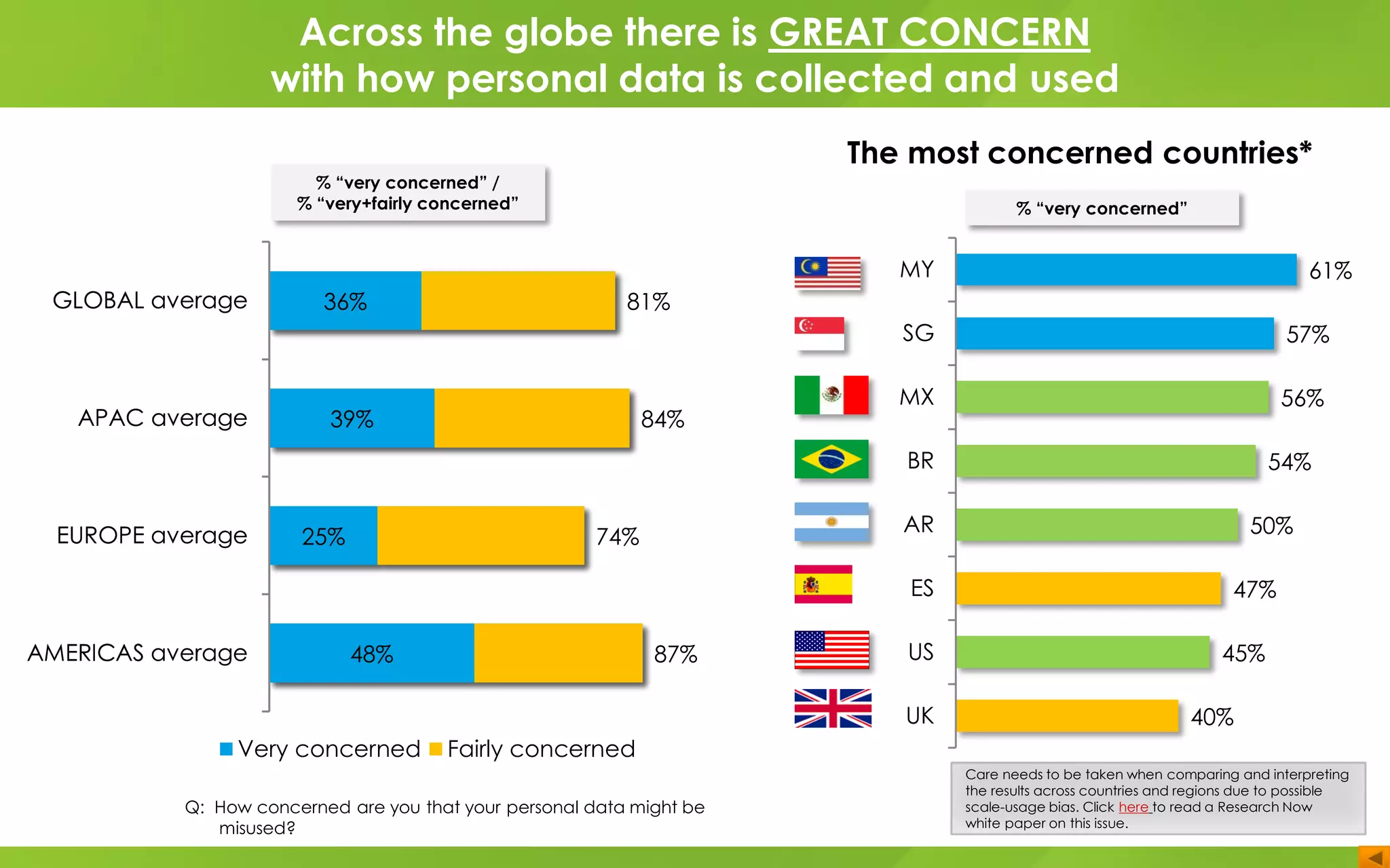 81%
84%
74%
87%
GLOBAL average
APAC average
EUROPE average
AMERICAS average
36%
39%
25%
48%
GLOBAL average
APAC average
EUROPE average
AMERICAS average
Very concerned Fairly concerned
Q: How concerned are you that your personal data might be
misused?
Across the globe there is GREAT CONCERN
with how personal data is collected and used
% “very concerned” /
% “very+fairly concerned”
61%
57%
56%
54%
50%
47%
45%
40%
MY
SG
MX
BR
AR
ES
US
UK
The most concerned countries*
% “very concerned”
Care needs to be taken when comparing and interpreting
the results across countries and regions due to possible
scale-usage bias. Click here to read a Research Now
white paper on this issue.
 