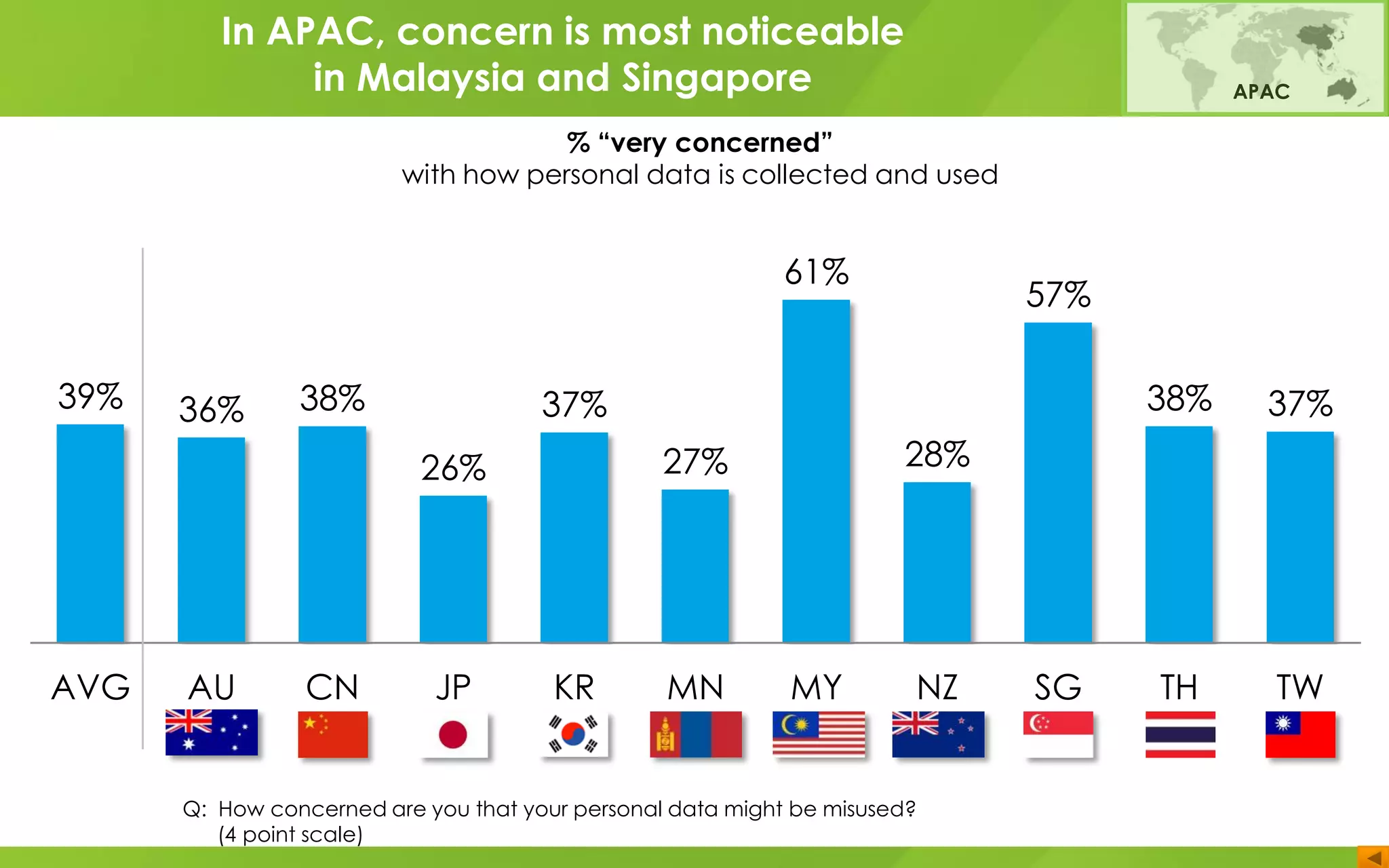 Q: How concerned are you that your personal data might be misused?
(4 point scale)
39% 36% 38%
26%
37%
27%
61%
28%
57%
38% 37%
AVG AU CN JP KR MN MY NZ SG TH TW
In APAC, concern is most noticeable
in Malaysia and Singapore APAC
% “very concerned”
with how personal data is collected and used
 