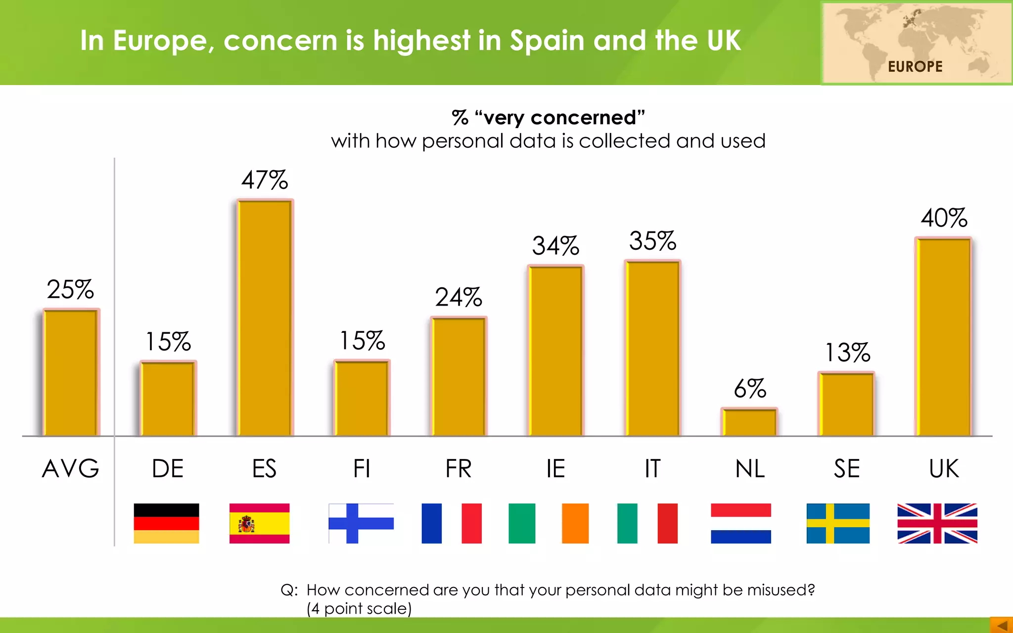 Q: How concerned are you that your personal data might be misused?
(4 point scale)
25%
15%
47%
15%
24%
34% 35%
6%
13%
40%
AVG DE ES FI FR IE IT NL SE UK
% “very concerned”
with how personal data is collected and used
EUROPE
In Europe, concern is highest in Spain and the UK
 