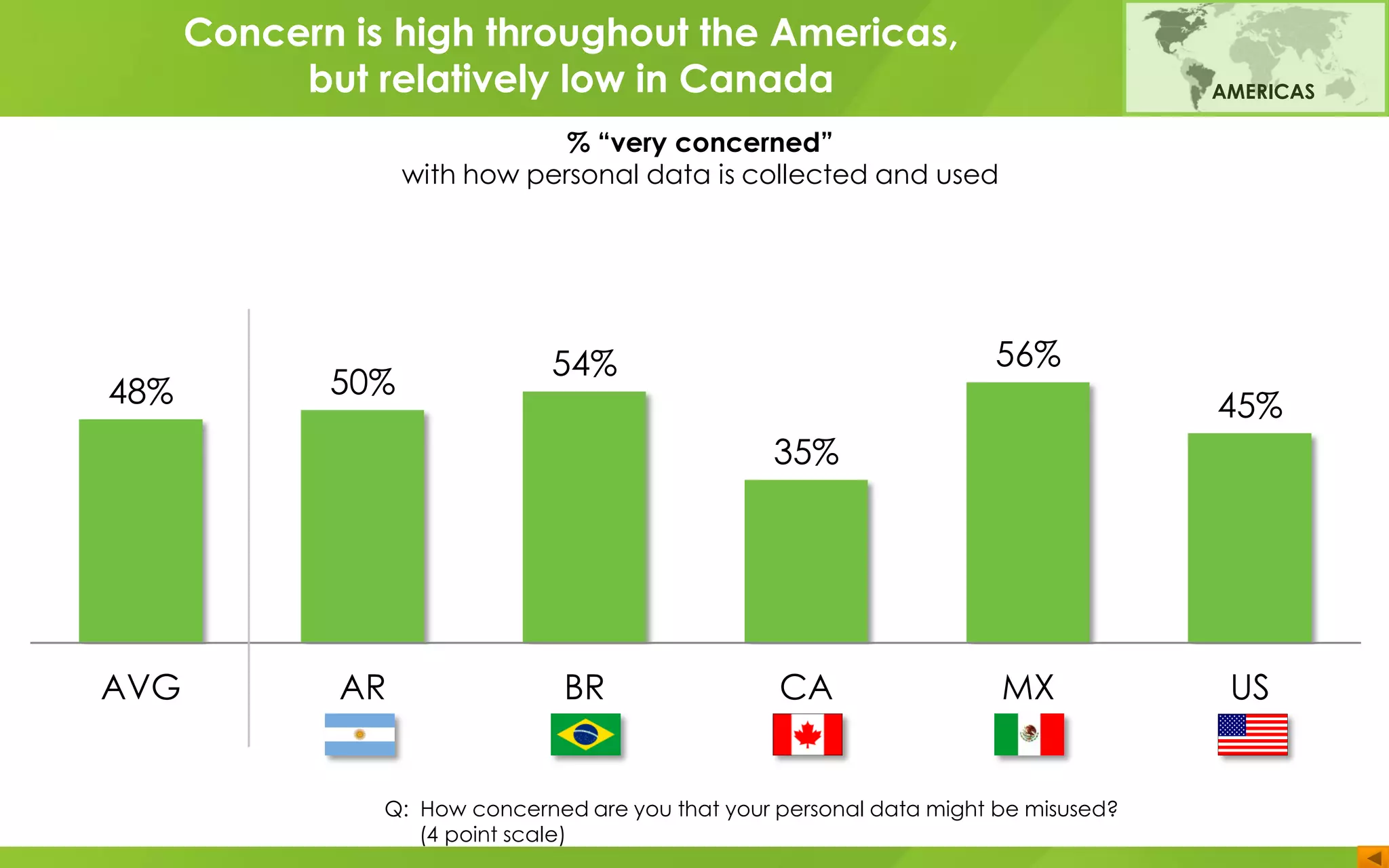 48% 50%
54%
35%
56%
45%
AVG AR BR CA MX US
Q: How concerned are you that your personal data might be misused?
(4 point scale)
% “very concerned”
with how personal data is collected and used
AMERICAS
Concern is high throughout the Americas,
but relatively low in Canada
 