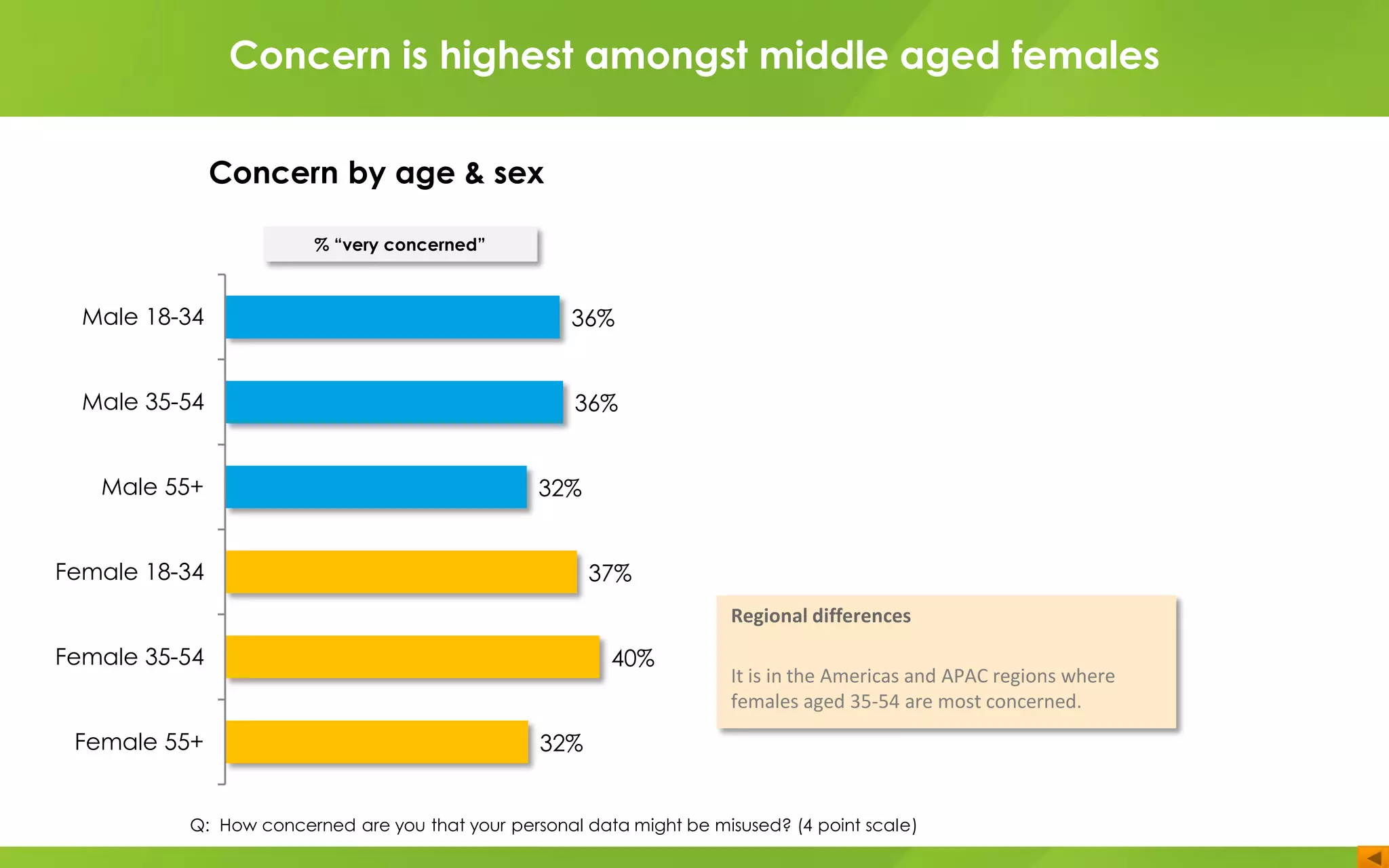 Concern by age & sex
36%
36%
32%
37%
40%
32%
Male 18-34
Male 35-54
Male 55+
Female 18-34
Female 35-54
Female 55+
% “very concerned”
Regional differences
It is in the Americas and APAC regions where
females aged 35-54 are most concerned.
Q: How concerned are you that your personal data might be misused? (4 point scale)
xxxConcern is highest amongst middle aged females
 