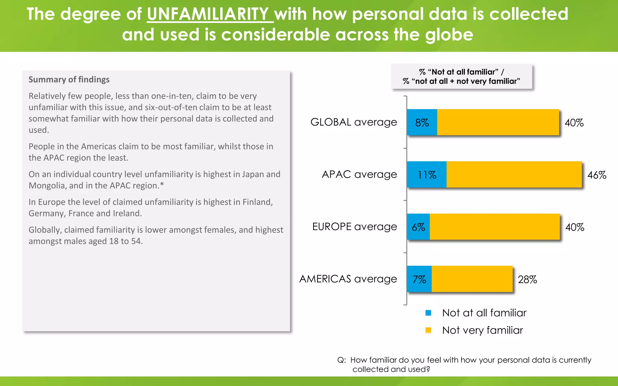 Familiarity with how Personal Data is collected and used
Summary of findings
Relatively few people, less than one-in-ten, claim to be very
unfamiliar with this issue, and six-out-of-ten claim to be at least
somewhat familiar with how their personal data is collected and
used.
People in the Americas claim to be most familiar, whilst those in
the APAC region the least.
On an individual country level unfamiliarity is highest in Japan and
Mongolia, and in the APAC region.*
In Europe the level of claimed unfamiliarity is highest in Finland,
Germany, France and Ireland.
Globally, claimed familiarity is lower amongst females, and highest
amongst males aged 18 to 54.
40%
46%
40%
28%
8%
11%
6%
7%
GLOBAL average
APAC average
EUROPE average
AMERICAS average
Not at all familiar
Not very familiar
Q: How familiar do you feel with how your personal data is currently
collected and used?
% “Not at all familiar” /
% “not at all + not very familiar”
The degree of UNFAMILIARITY with how personal data is collected
and used is considerable across the globe
 