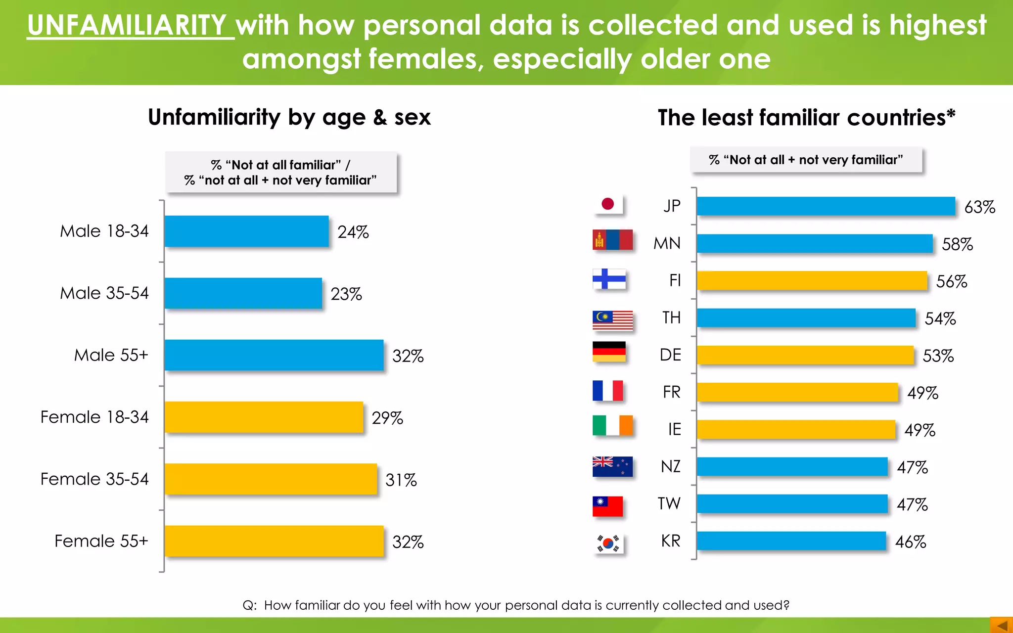 63%
58%
56%
54%
53%
49%
49%
47%
47%
46%
JP
MN
FI
TH
DE
FR
IE
NZ
TW
KR
The least familiar countries*
Q: How familiar do you feel with how your personal data is currently collected and used?
% “Not at all + not very familiar”
UNFAMILIARITY with how personal data is collected and used is highest
amongst females, especially older one
Unfamiliarity by age & sex
24%
23%
32%
29%
31%
32%
Male 18-34
Male 35-54
Male 55+
Female 18-34
Female 35-54
Female 55+
% “Not at all familiar” /
% “not at all + not very familiar”
 