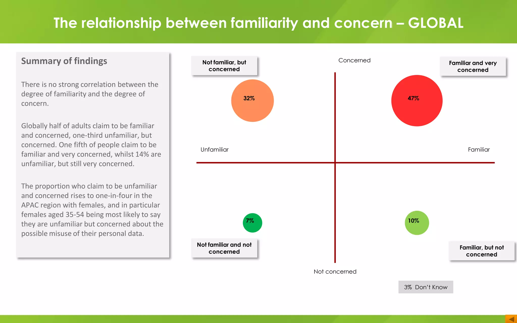 Concerned
3% Don’t Know
The relationship between familiarity and concern – GLOBAL
Not familiar, but
concerned
Not familiar and not
concerned
Not concerned
Unfamiliar Familiar
Familiar and very
concerned
Familiar, but not
concerned
7%
47%32%
10%
Summary of findings
There is no strong correlation between the
degree of familiarity and the degree of
concern.
Globally half of adults claim to be familiar
and concerned, one-third unfamiliar, but
concerned. One fifth of people claim to be
familiar and very concerned, whilst 14% are
unfamiliar, but still very concerned.
The proportion who claim to be unfamiliar
and concerned rises to one-in-four in the
APAC region with females, and in particular
females aged 35-54 being most likely to say
they are unfamiliar but concerned about the
possible misuse of their personal data.
 