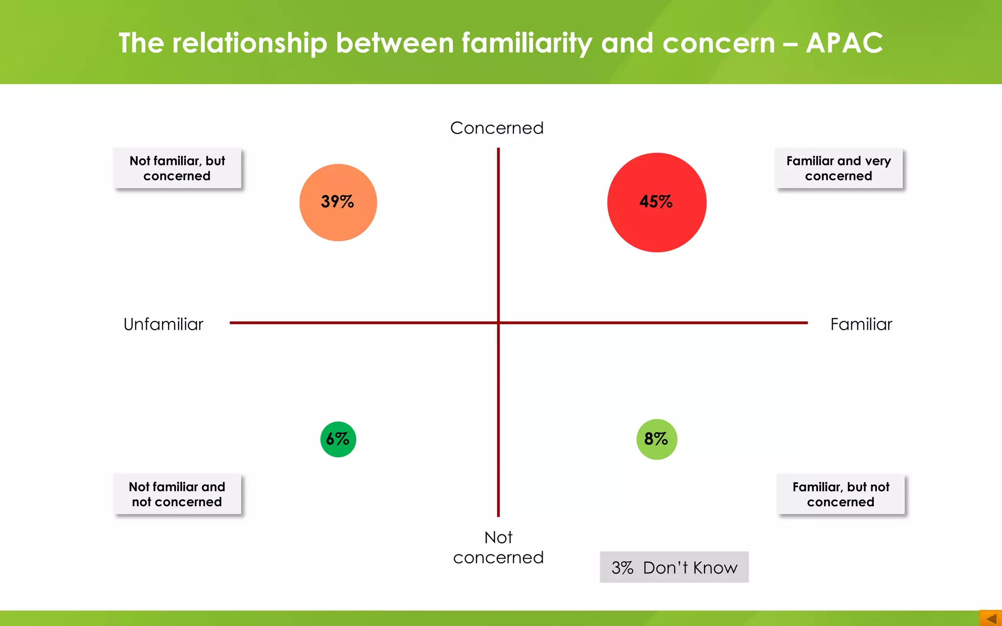 Concerned
3% Don’t Know
The relationship between familiarity and concern – APAC
Not familiar, but
concerned
Not familiar and
not concerned
Not
concerned
Unfamiliar Familiar
Familiar and very
concerned
Familiar, but not
concerned
6%
45%39%
8%
 