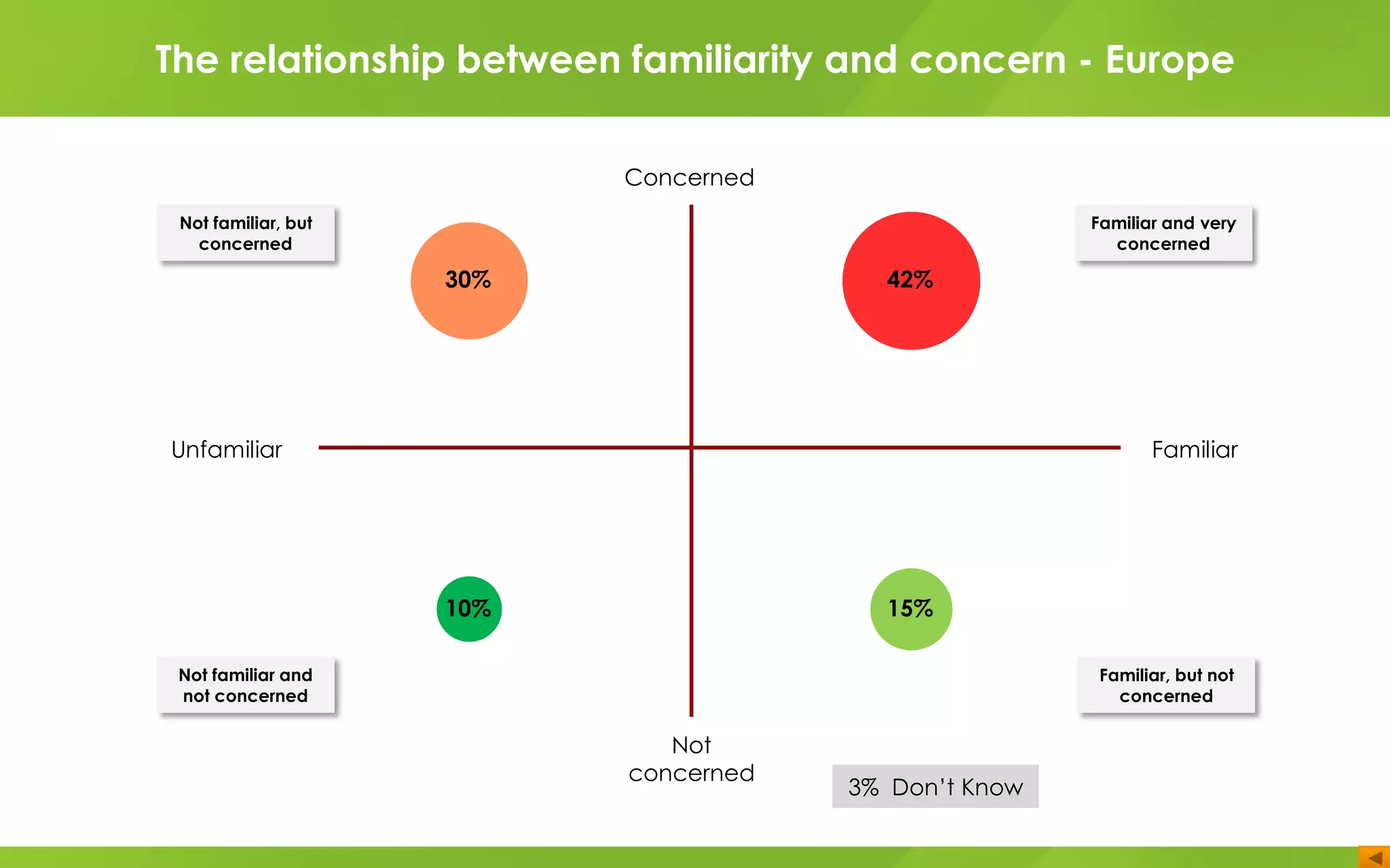Concerned
3% Don’t Know
The relationship between familiarity and concern - Europe
Not familiar, but
concerned
Not familiar and
not concerned
Not
concerned
Unfamiliar Familiar
Familiar and very
concerned
Familiar, but not
concerned
10%
42%30%
15%
 