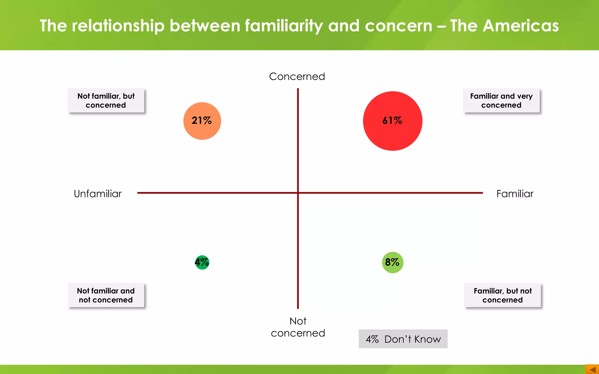 Concerned
4% Don’t Know
Not familiar, but
concerned
Not familiar and
not concerned
Not
concerned
Unfamiliar Familiar
Familiar and very
concerned
Familiar, but not
concerned
4%
61%21%
8%
The relationship between familiarity and concern – The Americas
 