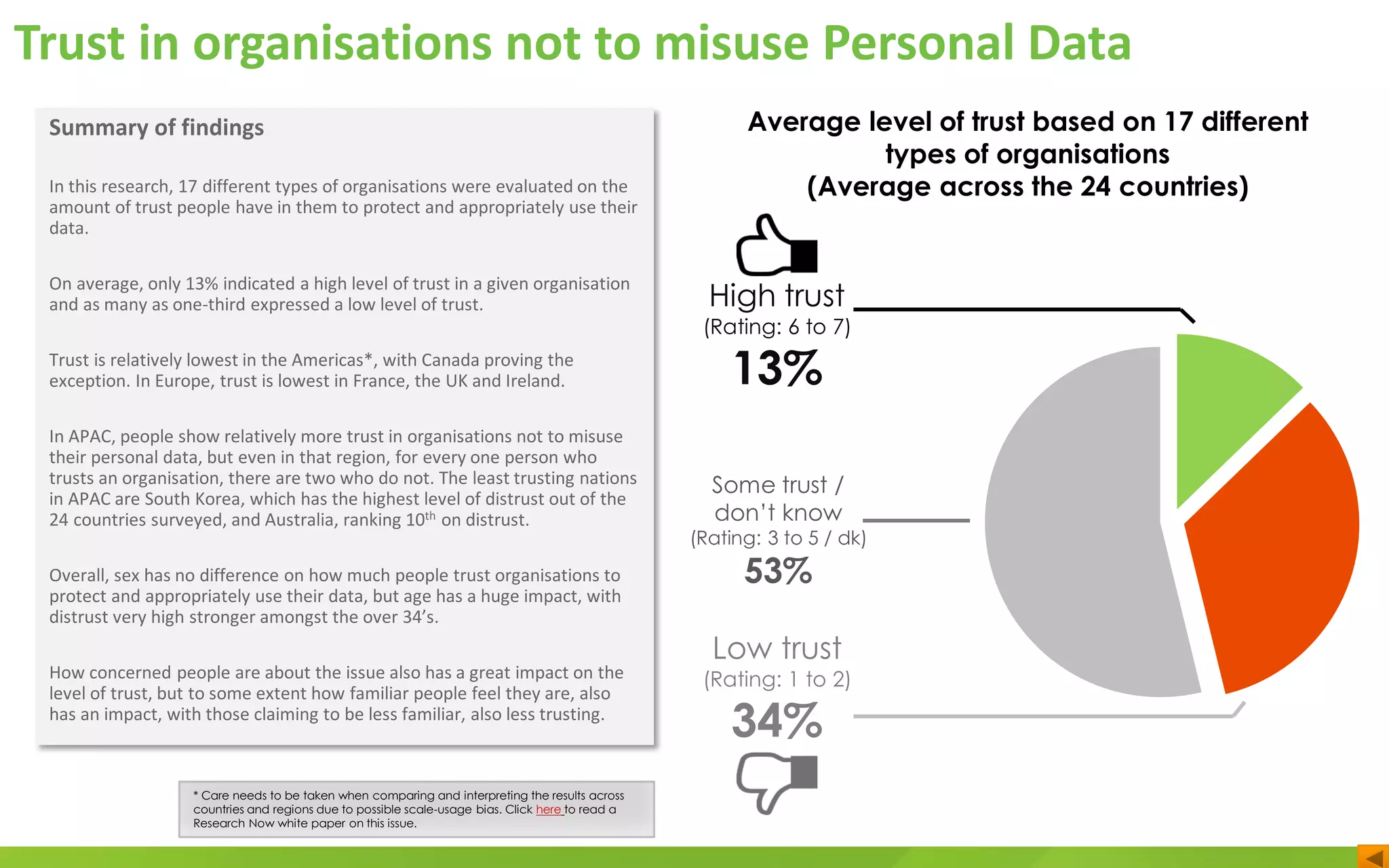Trust in organisations not to misuse Personal Data
Summary of findings
In this research, 17 different types of organisations were evaluated on the
amount of trust people have in them to protect and appropriately use their
data.
On average, only 13% indicated a high level of trust in a given organisation
and as many as one-third expressed a low level of trust.
Trust is relatively lowest in the Americas*, with Canada proving the
exception. In Europe, trust is lowest in France, the UK and Ireland.
In APAC, people show relatively more trust in organisations not to misuse
their personal data, but even in that region, for every one person who
trusts an organisation, there are two who do not. The least trusting nations
in APAC are South Korea, which has the highest level of distrust out of the
24 countries surveyed, and Australia, ranking 10th on distrust.
Overall, sex has no difference on how much people trust organisations to
protect and appropriately use their data, but age has a huge impact, with
distrust very high stronger amongst the over 34’s.
How concerned people are about the issue also has a great impact on the
level of trust, but to some extent how familiar people feel they are, also
has an impact, with those claiming to be less familiar, also less trusting.
* Care needs to be taken when comparing and interpreting the results across
countries and regions due to possible scale-usage bias. Click here to read a
Research Now white paper on this issue.
Average level of trust based on 17 different
types of organisations
(Average across the 24 countries)
Low trust
(Rating: 1 to 2)
34%
High trust
(Rating: 6 to 7)
13%
Some trust /
don’t know
(Rating: 3 to 5 / dk)
53%
 