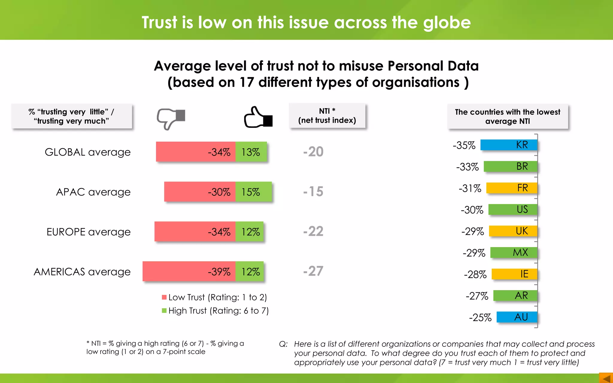 GLOBAL average
APAC average
EUROPE average
AMERICAS average
-34%
-30%
-34%
-39%
13%
15%
12%
12%
Low Trust (Rating: 1 to 2)
High Trust (Rating: 6 to 7)
-20
-15
-22
-27
Q: Here is a list of different organizations or companies that may collect and process
your personal data. To what degree do you trust each of them to protect and
appropriately use your personal data? (7 = trust very much 1 = trust very little)
-35%
-33%
-31%
-30%
-29%
-29%
-28%
-27%
-25%
KR
BR
FR
US
UK
MX
IE
AR
AU
* NTI = % giving a high rating (6 or 7) - % giving a
low rating (1 or 2) on a 7-point scale
% “trusting very little” /
“trusting very much”
NTI *
(net trust index)
The countries with the lowest
average NTI
Trust is low on this issue across the globe
Average level of trust not to misuse Personal Data
(based on 17 different types of organisations )
 