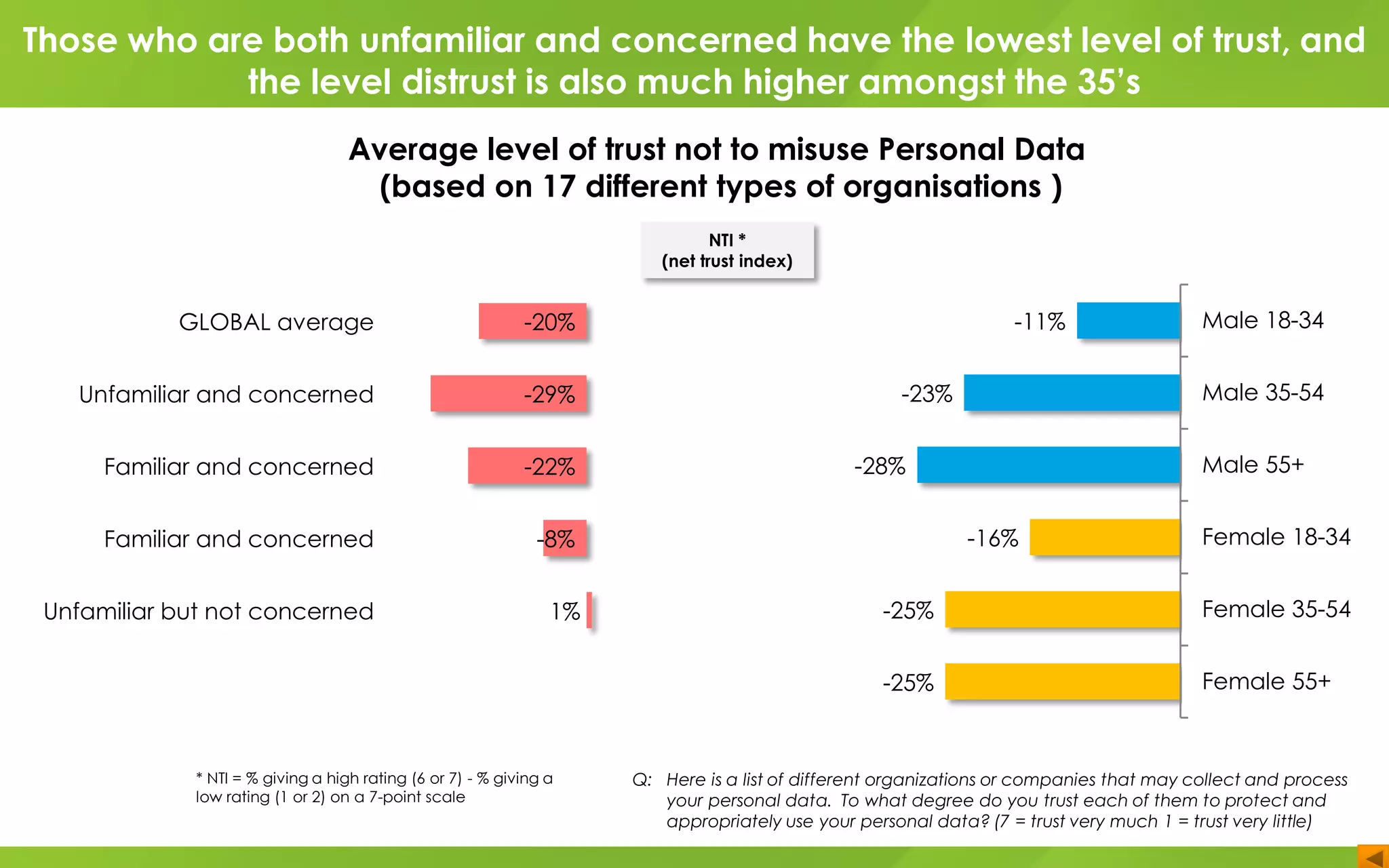 GLOBAL average
Unfamiliar and concerned
Familiar and concerned
Familiar and concerned
Unfamiliar but not concerned
-20%
-29%
-22%
-8%
1%
Q: Here is a list of different organizations or companies that may collect and process
your personal data. To what degree do you trust each of them to protect and
appropriately use your personal data? (7 = trust very much 1 = trust very little)
* NTI = % giving a high rating (6 or 7) - % giving a
low rating (1 or 2) on a 7-point scale
NTI *
(net trust index)
Those who are both unfamiliar and concerned have the lowest level of trust, and
the level distrust is also much higher amongst the 35’s
Average level of trust not to misuse Personal Data
(based on 17 different types of organisations )
-11%
-23%
-28%
-16%
-25%
-25%
Male 18-34
Male 35-54
Male 55+
Female 18-34
Female 35-54
Female 55+
 