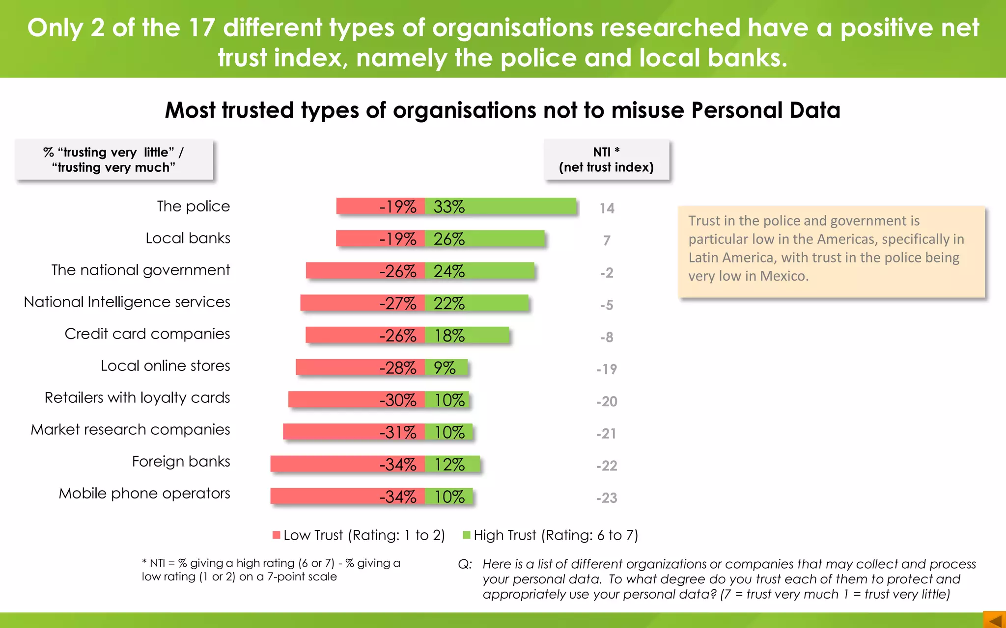 The police
Local banks
The national government
National Intelligence services
Credit card companies
Local online stores
Retailers with loyalty cards
Market research companies
Foreign banks
Mobile phone operators
-19%
-19%
-26%
-27%
-26%
-28%
-30%
-31%
-34%
-34%
33%
26%
24%
22%
18%
9%
10%
10%
12%
10%
Low Trust (Rating: 1 to 2) High Trust (Rating: 6 to 7)
14
7
-2
-5
-8
-19
-20
-21
-22
-23
Q: Here is a list of different organizations or companies that may collect and process
your personal data. To what degree do you trust each of them to protect and
appropriately use your personal data? (7 = trust very much 1 = trust very little)
* NTI = % giving a high rating (6 or 7) - % giving a
low rating (1 or 2) on a 7-point scale
Trust in the police and government is
particular low in the Americas, specifically in
Latin America, with trust in the police being
very low in Mexico.
% “trusting very little” /
“trusting very much”
NTI *
(net trust index)
Only 2 of the 17 different types of organisations researched have a positive net
trust index, namely the police and local banks.
Most trusted types of organisations not to misuse Personal Data
 