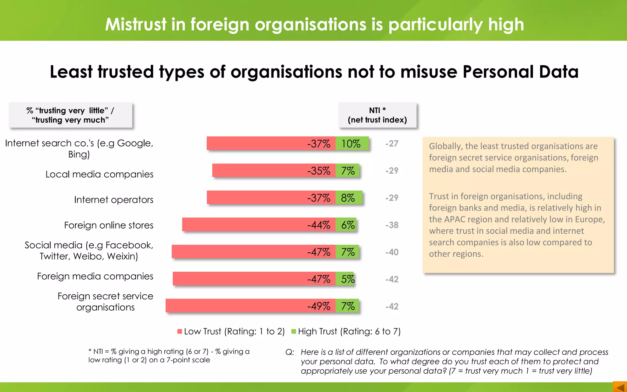 Internet search co.'s (e.g Google,
Bing)
Local media companies
Internet operators
Foreign online stores
Social media (e.g Facebook,
Twitter, Weibo, Weixin)
Foreign media companies
Foreign secret service
organisations
-37%
-35%
-37%
-44%
-47%
-47%
-49%
10%
7%
8%
6%
7%
5%
7%
Low Trust (Rating: 1 to 2) High Trust (Rating: 6 to 7)
-27
-29
-29
-38
-40
-42
-42
Q: Here is a list of different organizations or companies that may collect and process
your personal data. To what degree do you trust each of them to protect and
appropriately use your personal data? (7 = trust very much 1 = trust very little)
* NTI = % giving a high rating (6 or 7) - % giving a
low rating (1 or 2) on a 7-point scale
% “trusting very little” /
“trusting very much”
NTI *
(net trust index)
Mistrust in foreign organisations is particularly high
Globally, the least trusted organisations are
foreign secret service organisations, foreign
media and social media companies.
Trust in foreign organisations, including
foreign banks and media, is relatively high in
the APAC region and relatively low in Europe,
where trust in social media and internet
search companies is also low compared to
other regions.
Least trusted types of organisations not to misuse Personal Data
 