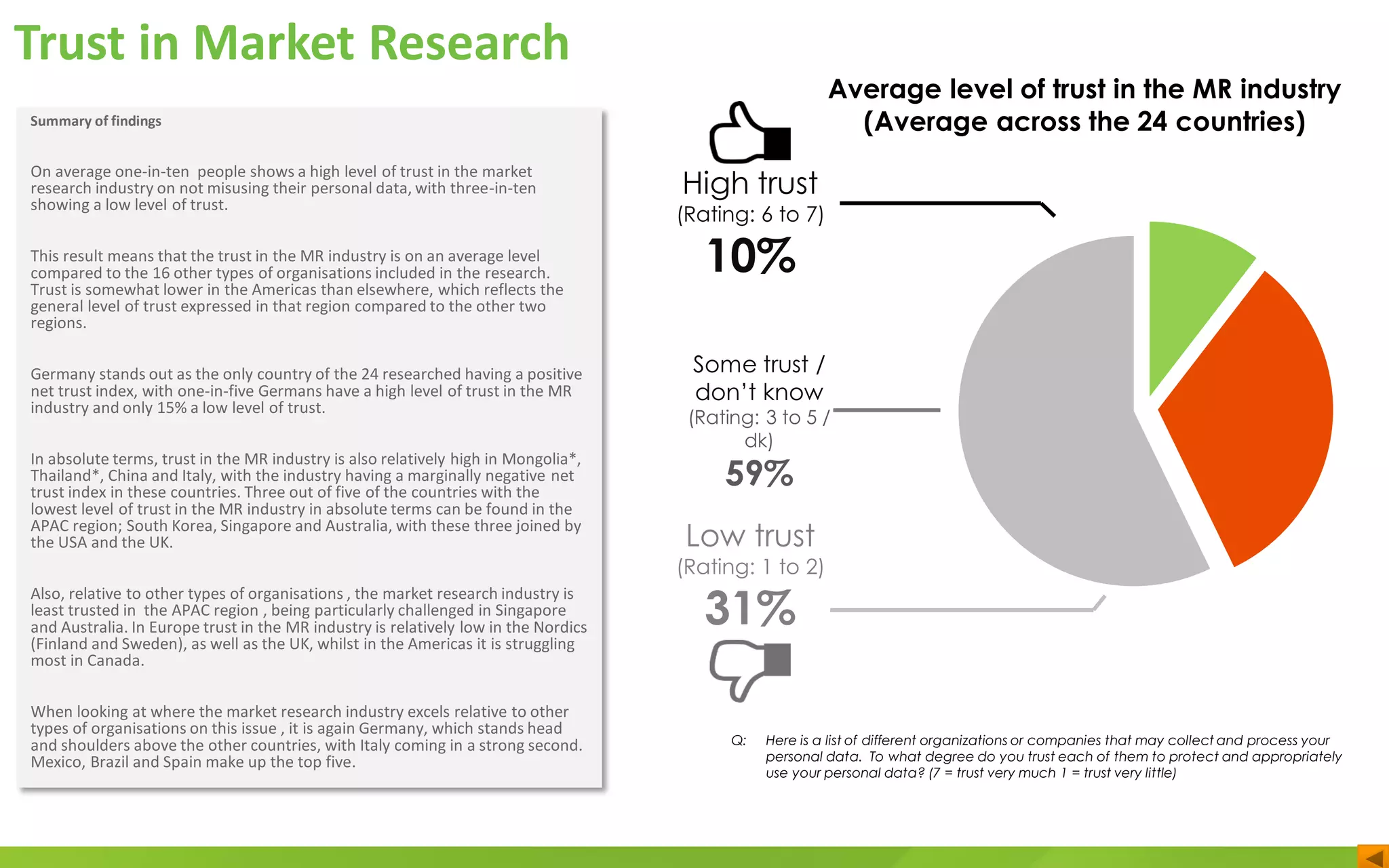 Trust in Market Research
Summary of findings
On average one-in-ten people shows a high level of trust in the market
research industry on not misusing their personal data, with three-in-ten
showing a low level of trust.
This result means that the trust in the MR industry is on an average level
compared to the 16 other types of organisations included in the research.
Trust is somewhat lower in the Americas than elsewhere, which reflects the
general level of trust expressed in that region compared to the other two
regions.
Germany stands out as the only country of the 24 researched having a positive
net trust index, with one-in-five Germans have a high level of trust in the MR
industry and only 15% a low level of trust.
In absolute terms, trust in the MR industry is also relatively high in Mongolia*,
Thailand*, China and Italy, with the industry having a marginally negative net
trust index in these countries. Three out of five of the countries with the
lowest level of trust in the MR industry in absolute terms can be found in the
APAC region; South Korea, Singapore and Australia, with these three joined by
the USA and the UK.
Also, relative to other types of organisations , the market research industry is
least trusted in the APAC region , being particularly challenged in Singapore
and Australia. In Europe trust in the MR industry is relatively low in the Nordics
(Finland and Sweden), as well as the UK, whilst in the Americas it is struggling
most in Canada.
When looking at where the market research industry excels relative to other
types of organisations on this issue , it is again Germany, which stands head
and shoulders above the other countries, with Italy coming in a strong second.
Mexico, Brazil and Spain make up the top five.
Average level of trust in the MR industry
(Average across the 24 countries)
Q: Here is a list of different organizations or companies that may collect and process your
personal data. To what degree do you trust each of them to protect and appropriately
use your personal data? (7 = trust very much 1 = trust very little)
Low trust
(Rating: 1 to 2)
31%
High trust
(Rating: 6 to 7)
10%
Some trust /
don’t know
(Rating: 3 to 5 /
dk)
59%
 