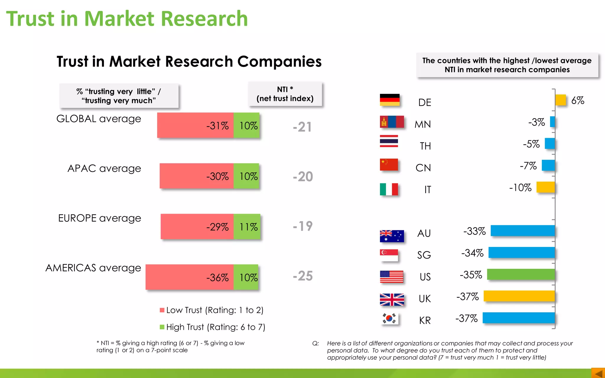 Trust in Market Research
-31%
-30%
-29%
-36%
10%
10%
11%
10%
Low Trust (Rating: 1 to 2)
High Trust (Rating: 6 to 7)
-21
-20
-19
-25
* NTI = % giving a high rating (6 or 7) - % giving a low
rating (1 or 2) on a 7-point scale
NTI *
(net trust index)
% “trusting very little” /
“trusting very much”
Trust in Market Research Companies
Q: Here is a list of different organizations or companies that may collect and process your
personal data. To what degree do you trust each of them to protect and
appropriately use your personal data? (7 = trust very much 1 = trust very little)
GLOBAL average
APAC average
EUROPE average
AMERICAS average
DE
MN
TH
CN
IT
AU
SG
US
UK
KR
6%
-3%
-5%
-7%
-10%
-33%
-34%
-35%
-37%
-37%
The countries with the highest /lowest average
NTI in market research companies
 