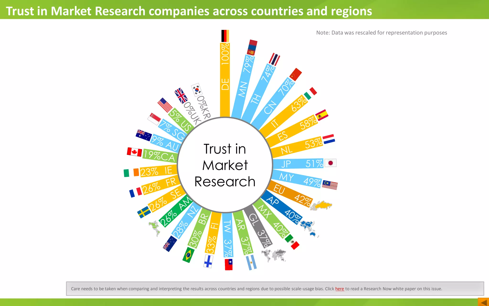 DE100%
Trust in
Market
Research
Note: Data was rescaled for representation purposes
Trust in Market Research companies across countries and regions
Care needs to be taken when comparing and interpreting the results across countries and regions due to possible scale-usage bias. Click here to read a Research Now white paper on this issue.
 